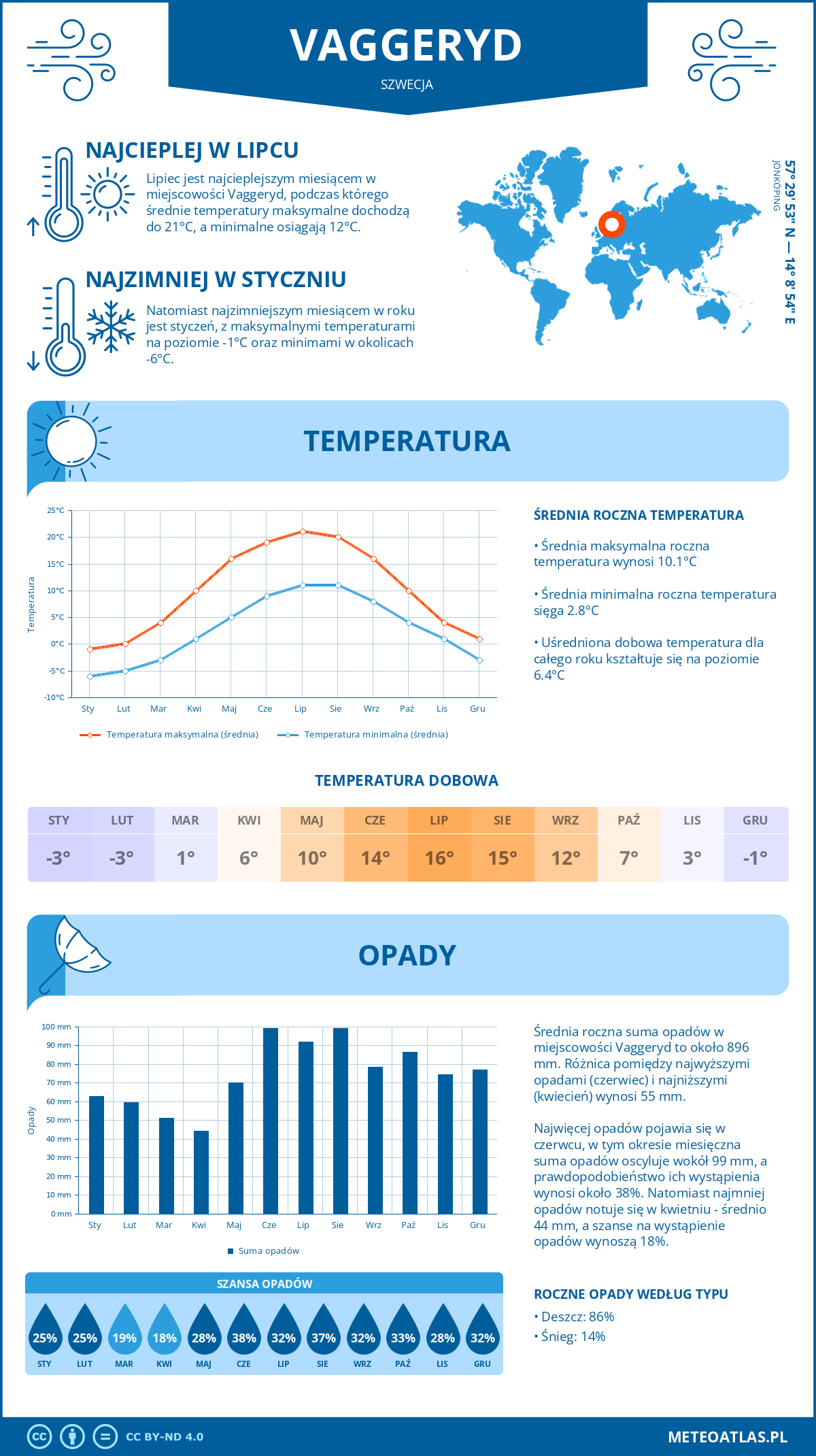 Pogoda Vaggeryd (Szwecja). Temperatura oraz opady.
