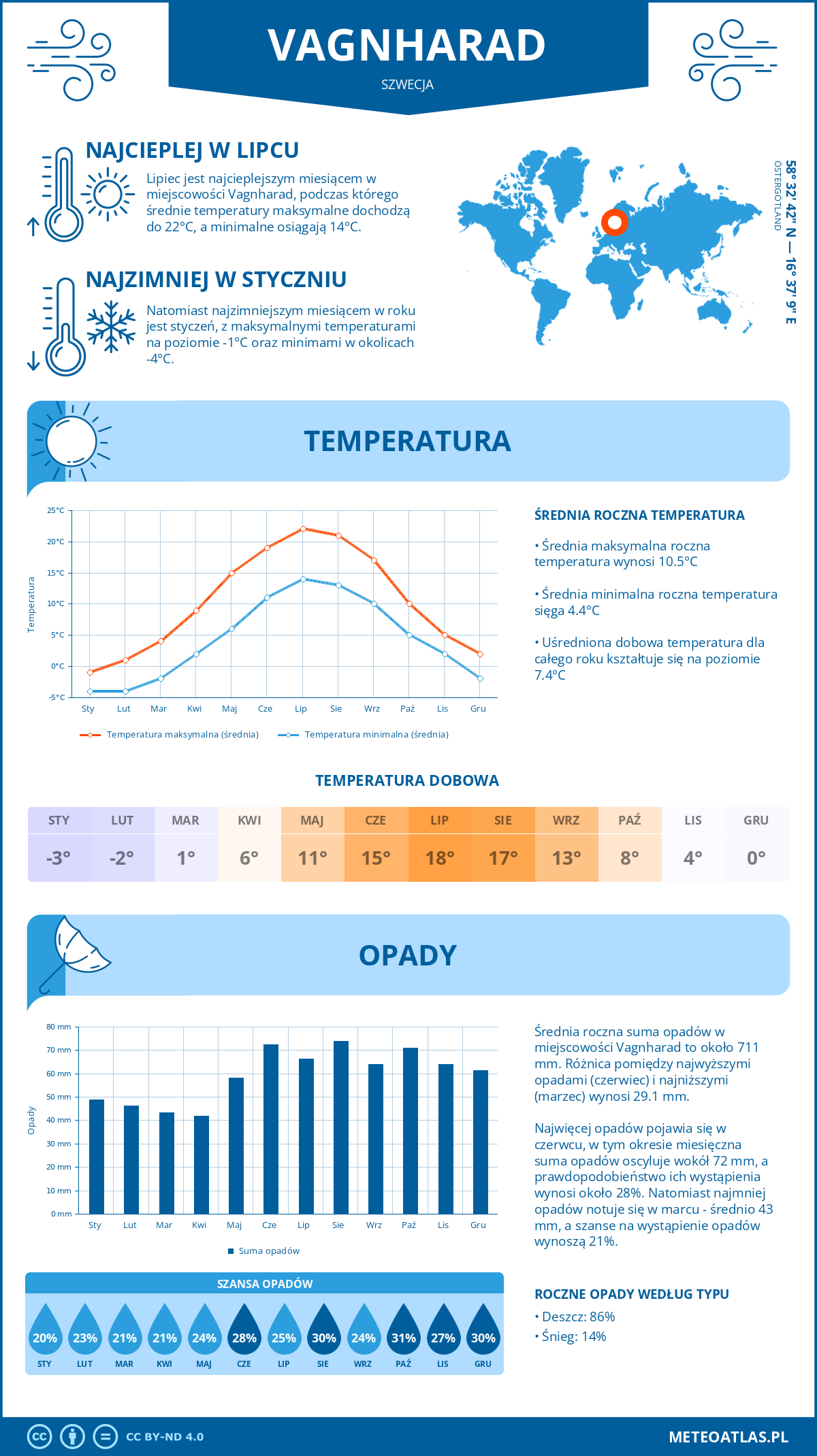 Pogoda Vagnharad (Szwecja). Temperatura oraz opady.