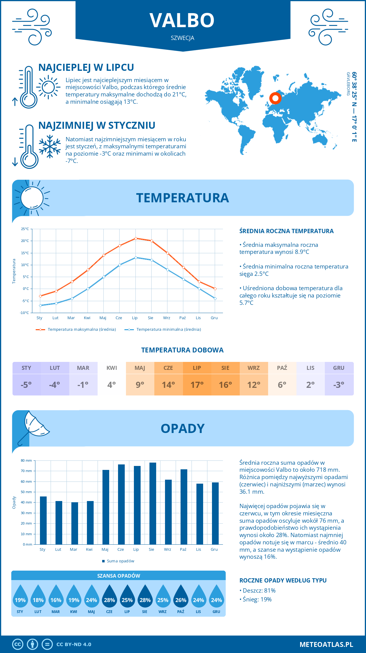 Pogoda Valbo (Szwecja). Temperatura oraz opady.