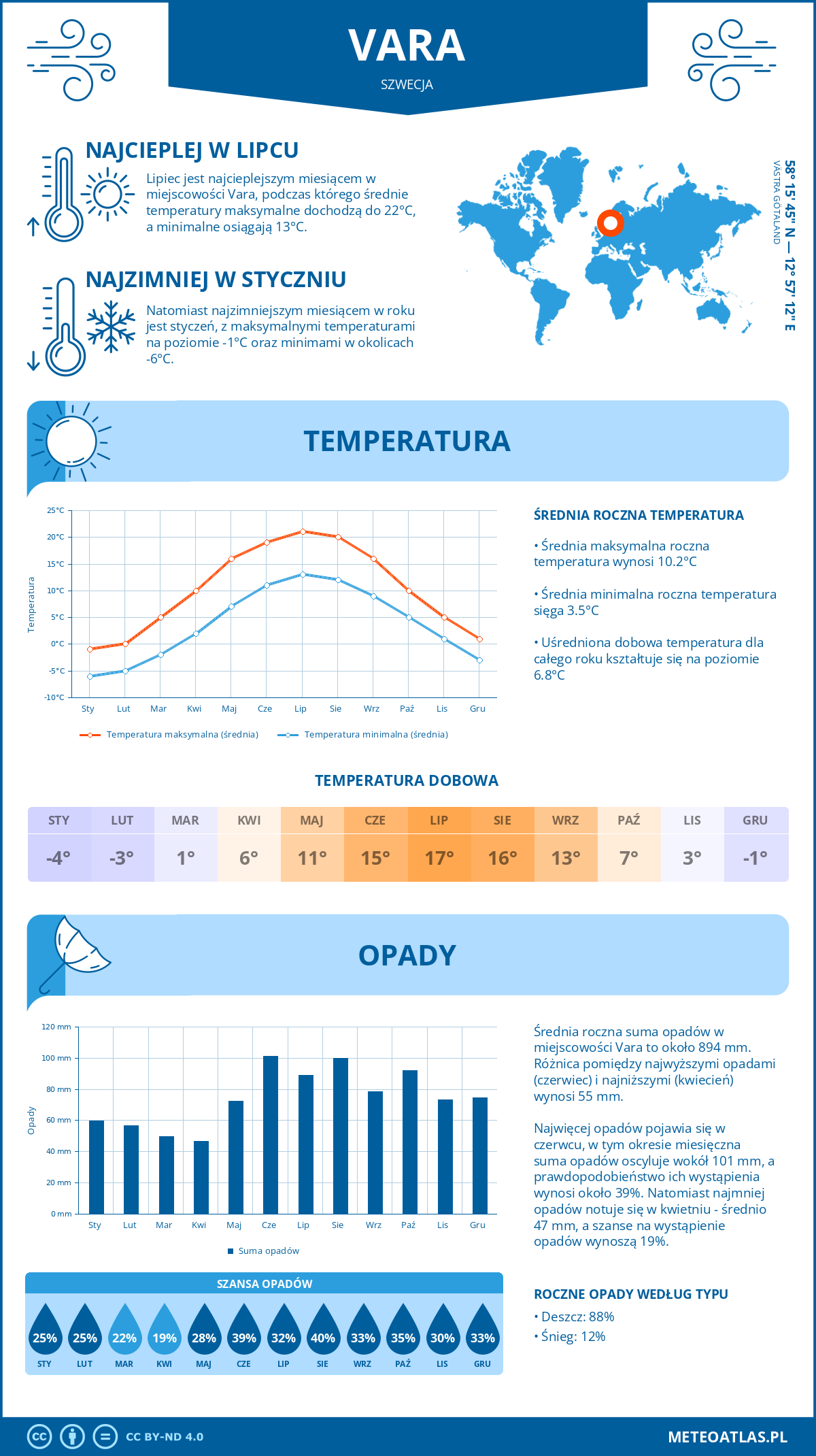 Pogoda Vara (Szwecja). Temperatura oraz opady.