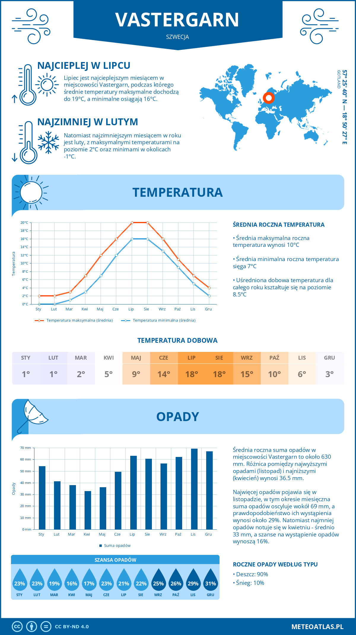 Pogoda Vastergarn (Szwecja). Temperatura oraz opady.