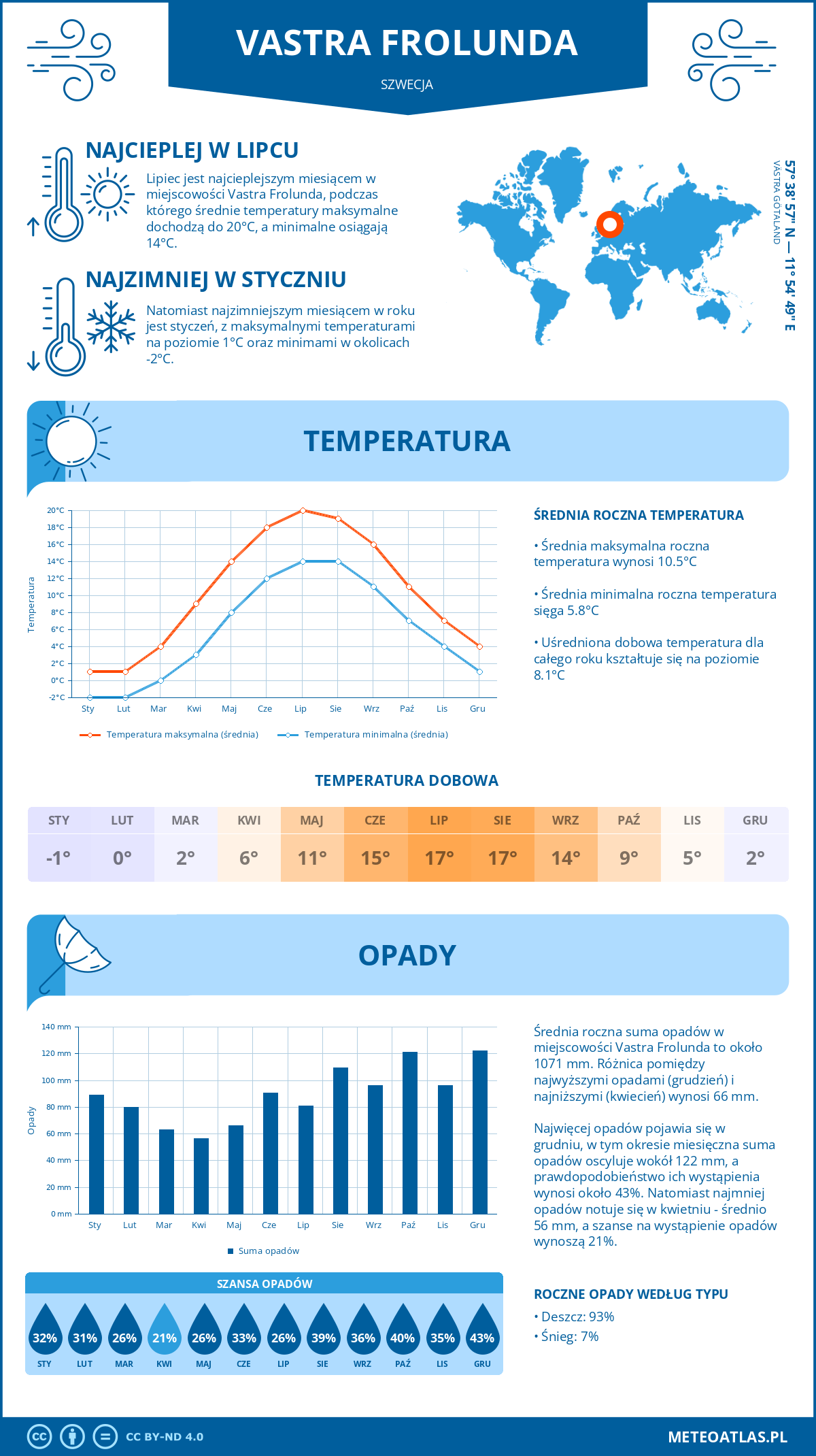 Pogoda Vastra Frolunda (Szwecja). Temperatura oraz opady.