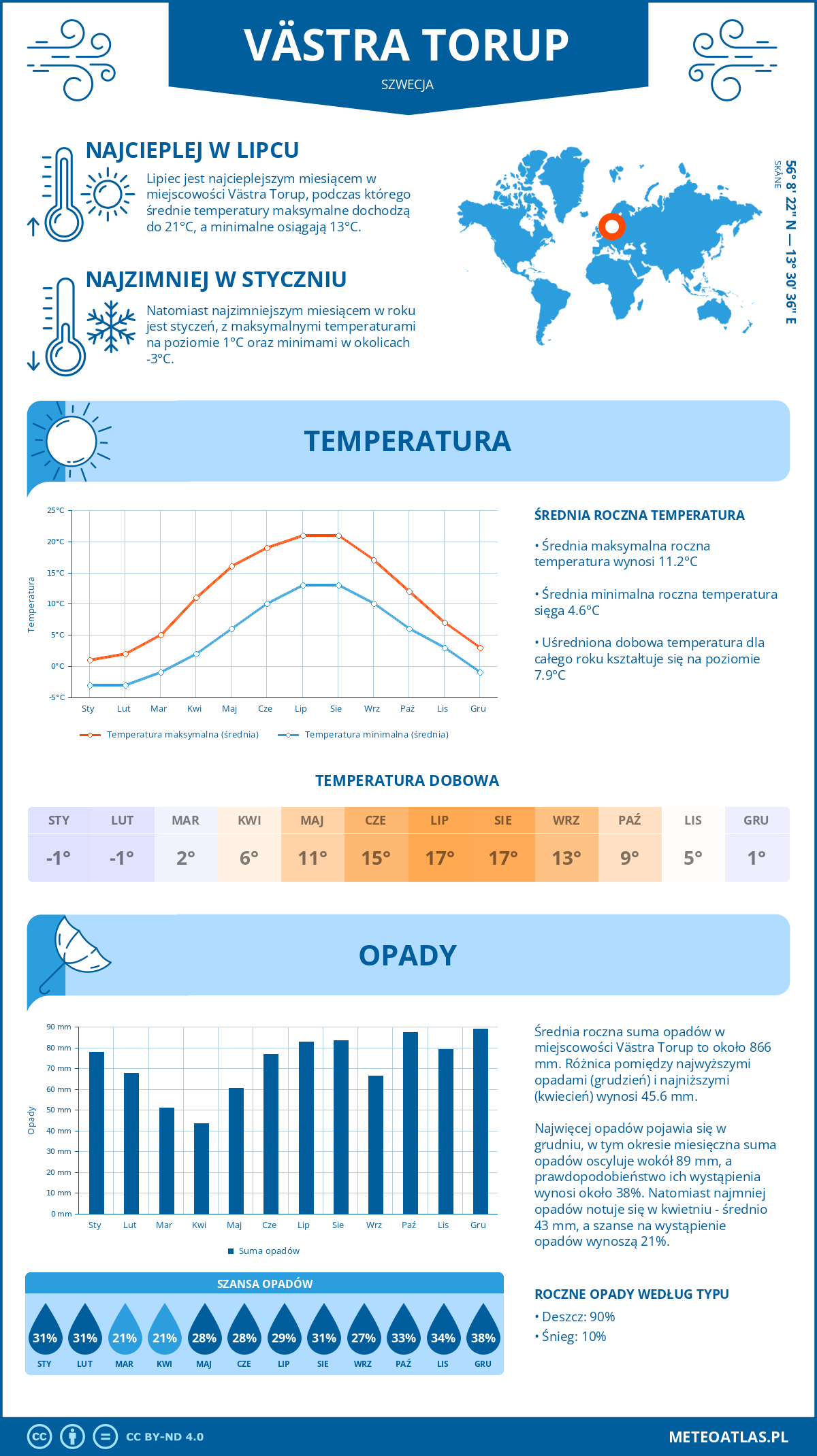 Pogoda Västra Torup (Szwecja). Temperatura oraz opady.