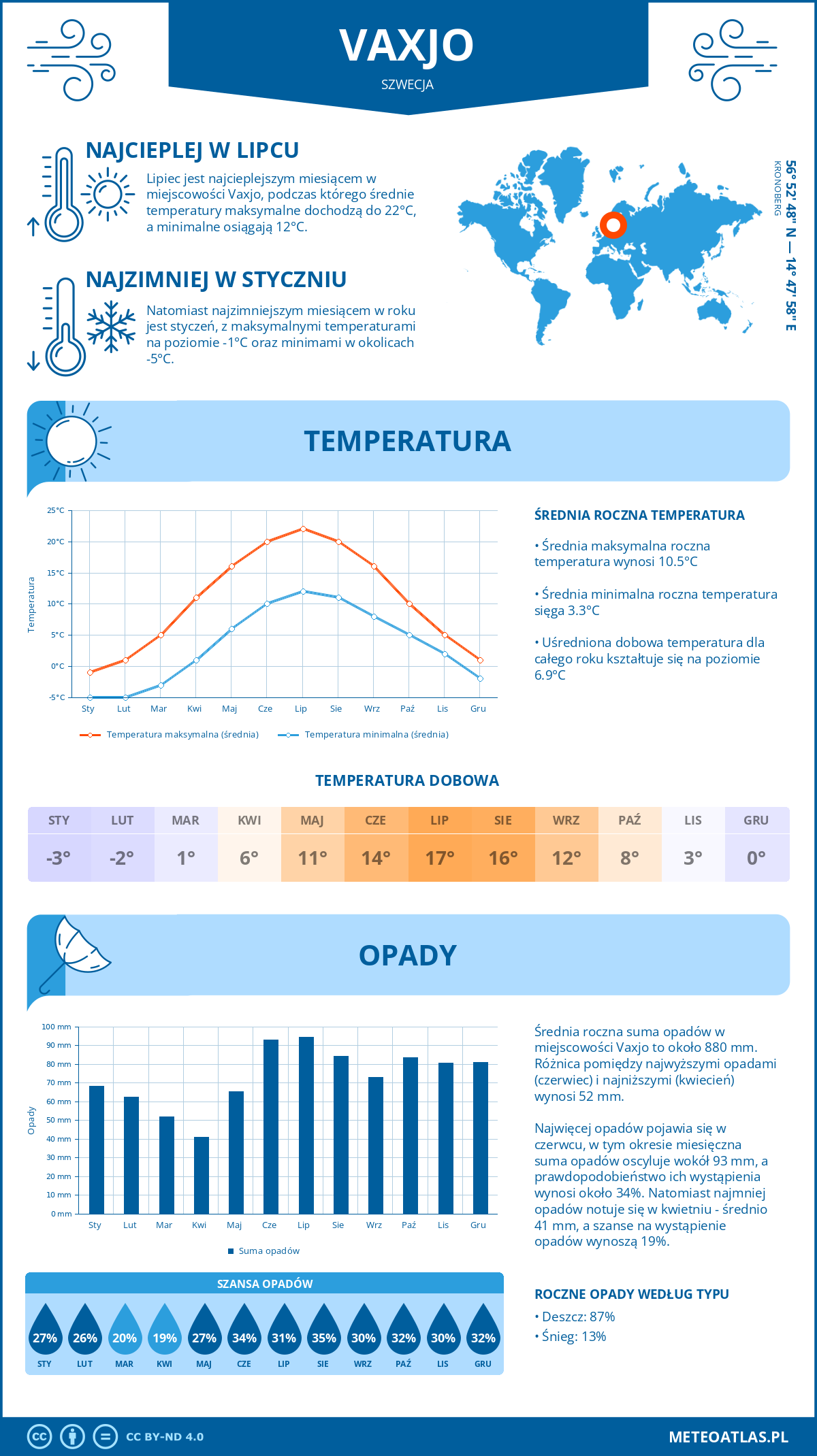 Infografika: Växjö (Szwecja) – miesięczne temperatury i opady z wykresami rocznych trendów pogodowych