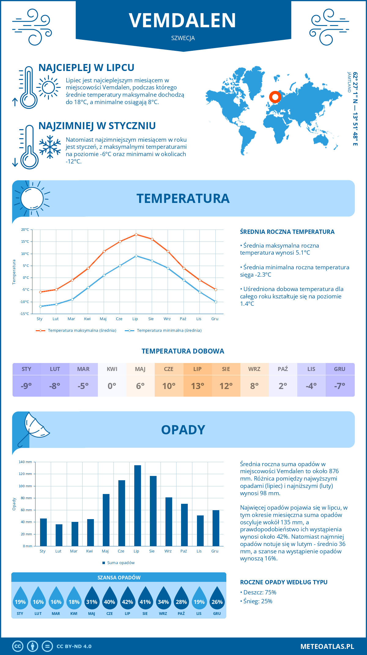 Pogoda Vemdalen (Szwecja). Temperatura oraz opady.