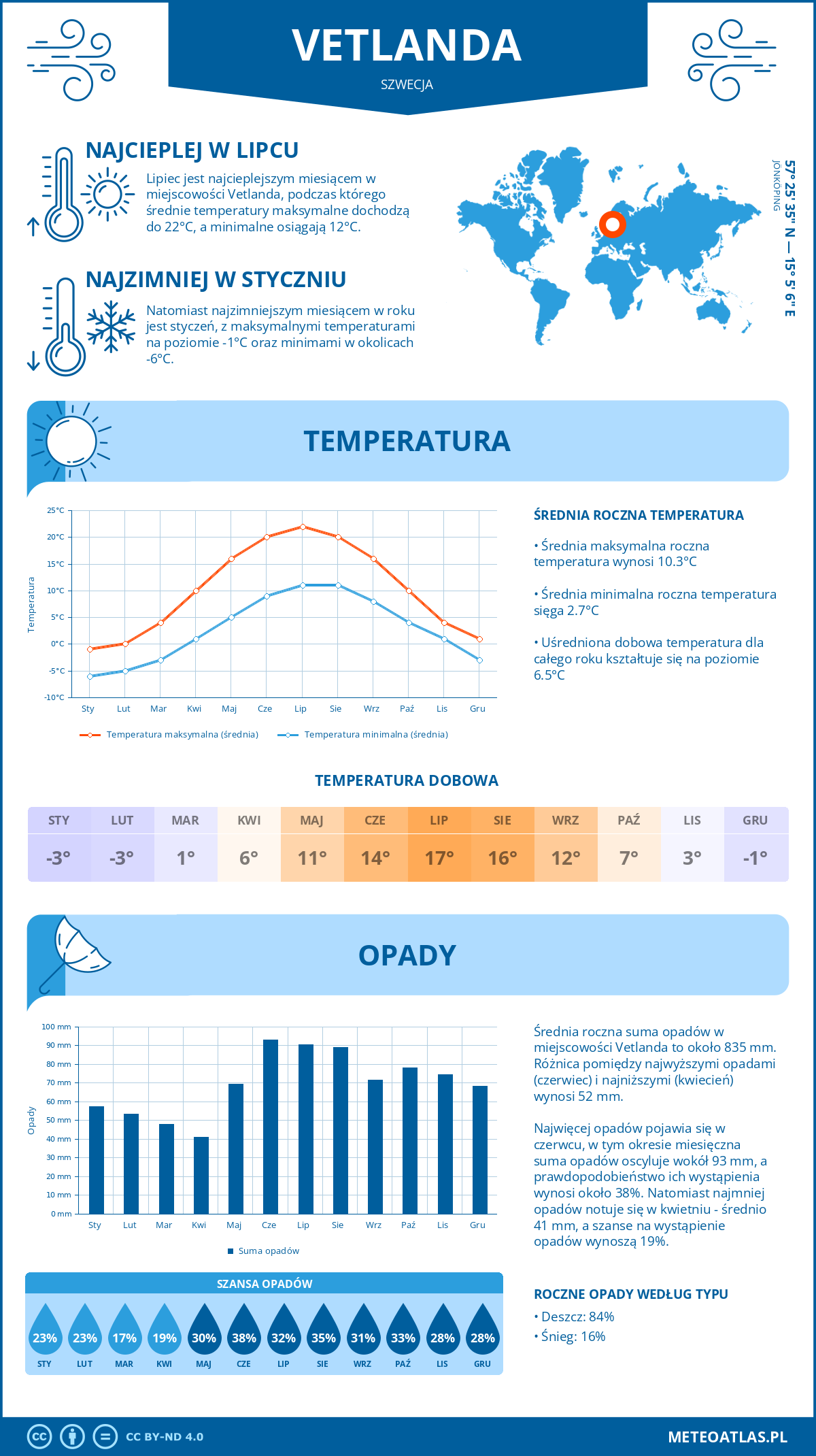 Pogoda Vetlanda (Szwecja). Temperatura oraz opady.