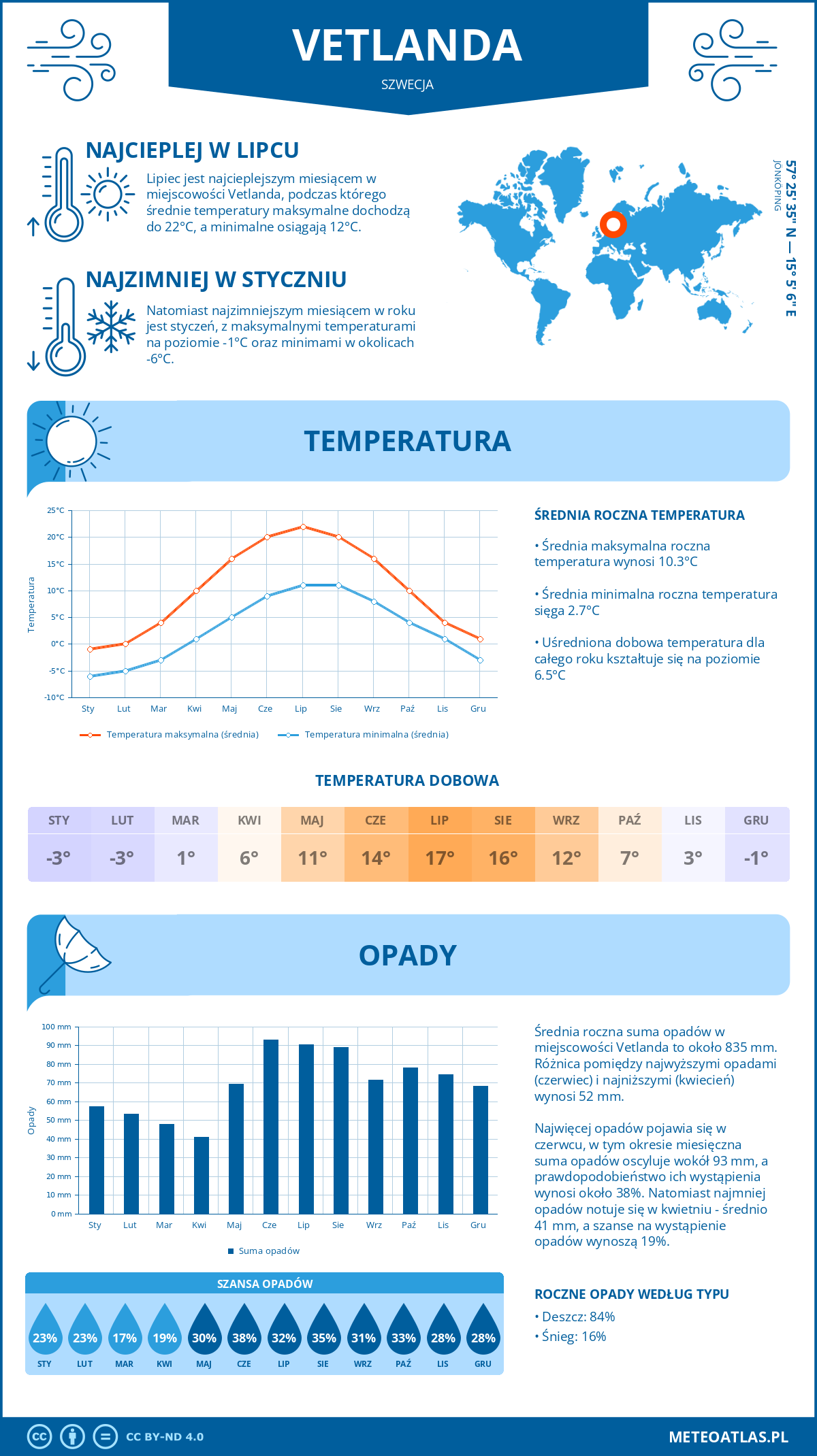 Infografika: Vetlanda (Szwecja) – miesięczne temperatury i opady z wykresami rocznych trendów pogodowych