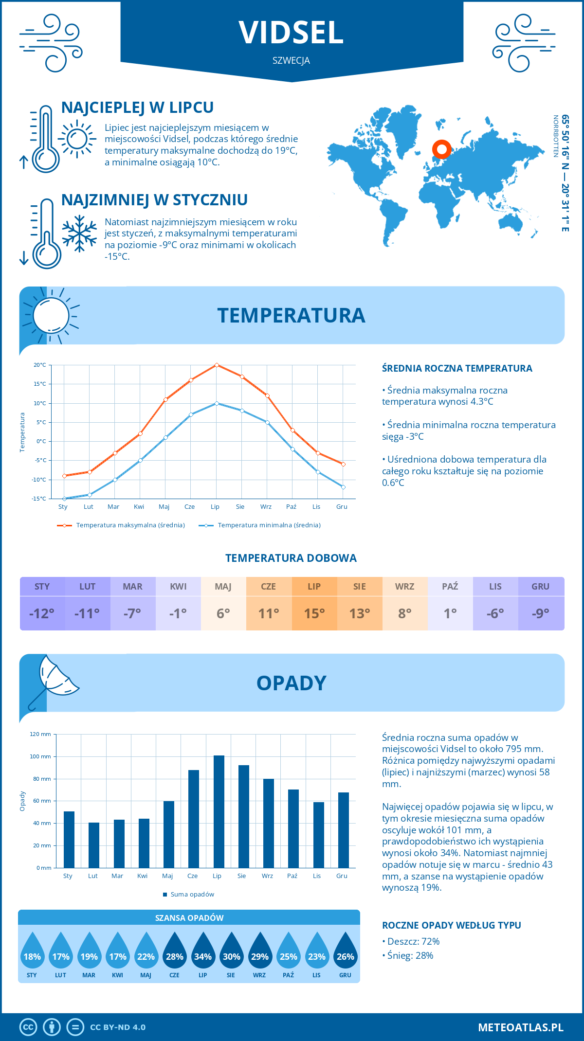 Pogoda Vidsel (Szwecja). Temperatura oraz opady.