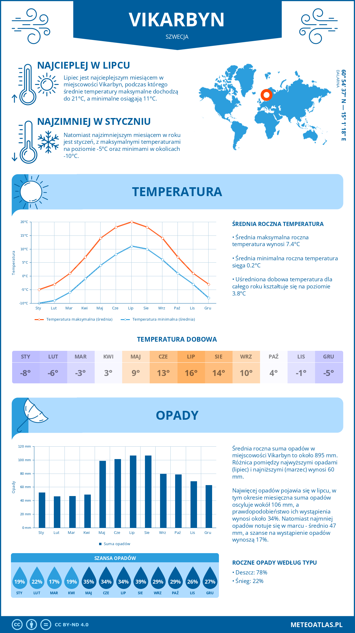 Pogoda Vikarbyn (Szwecja). Temperatura oraz opady.