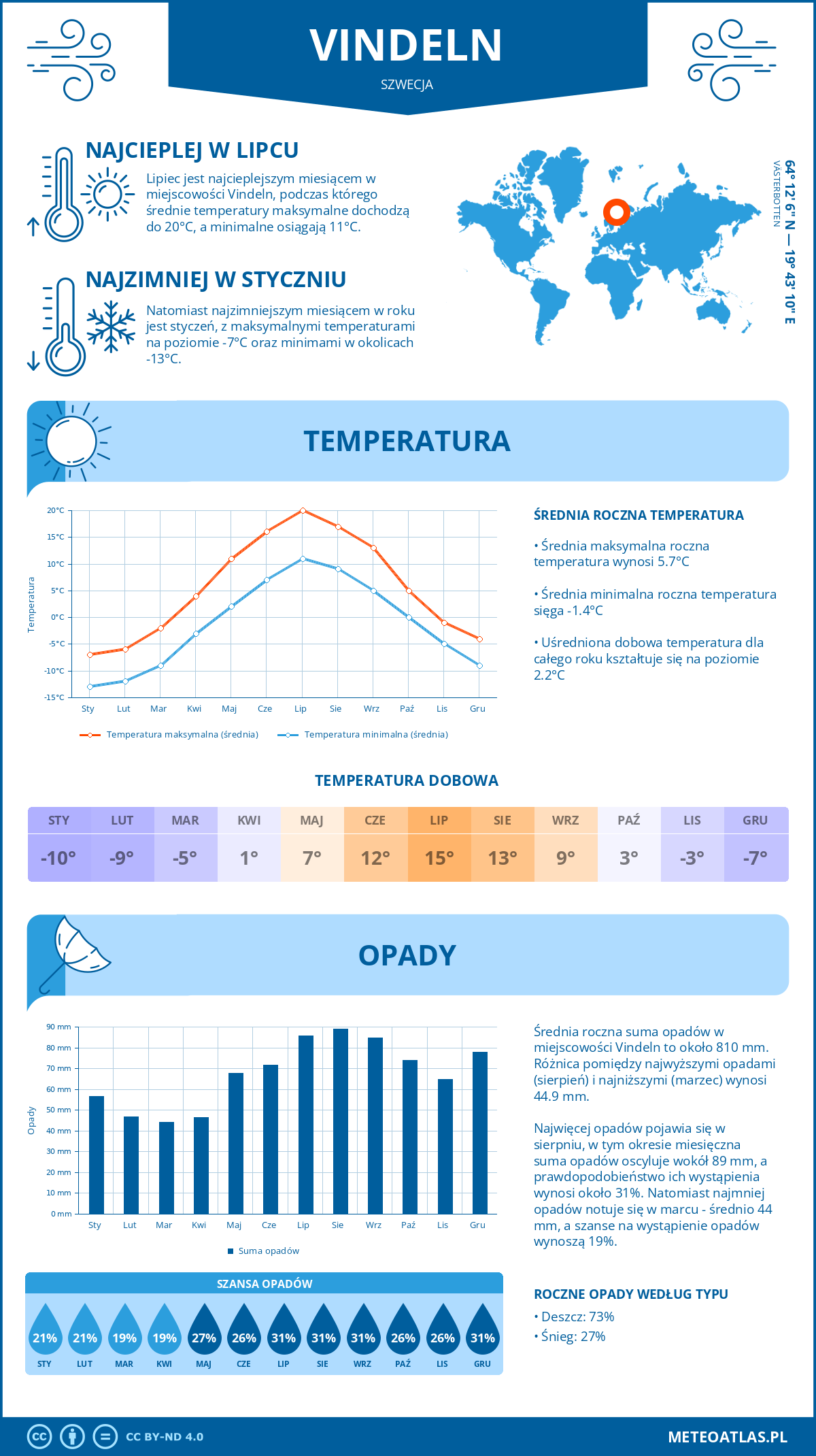 Infografika: Vindeln (Szwecja) – miesięczne temperatury i opady z wykresami rocznych trendów pogodowych