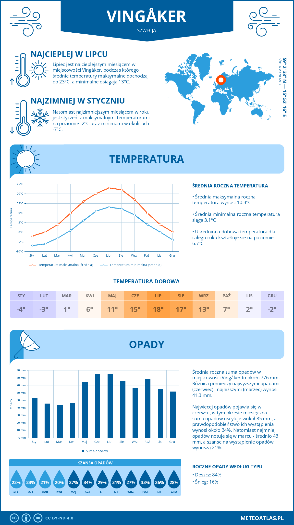 Pogoda Vingåker (Szwecja). Temperatura oraz opady.