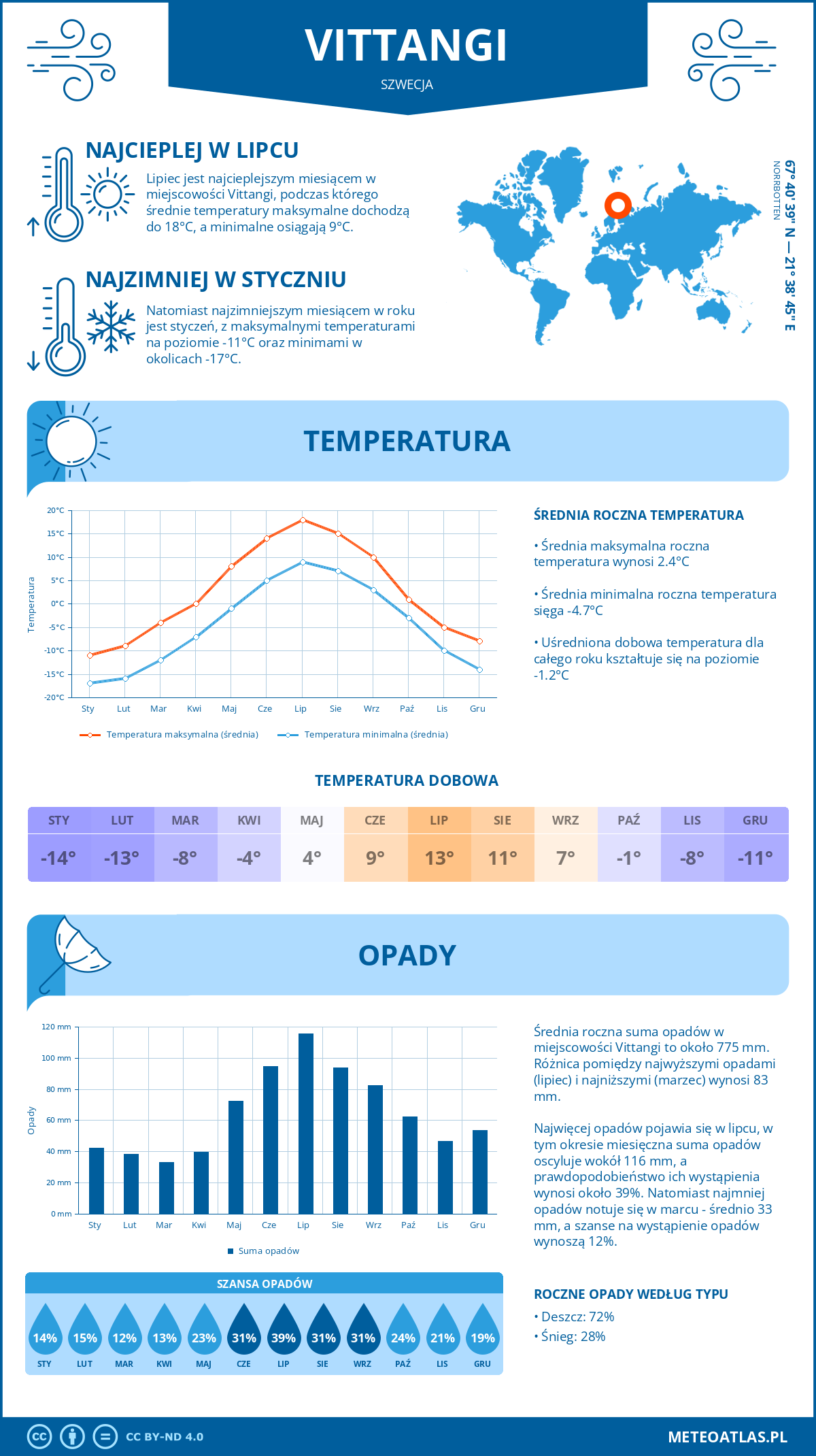 Pogoda Vittangi (Szwecja). Temperatura oraz opady.