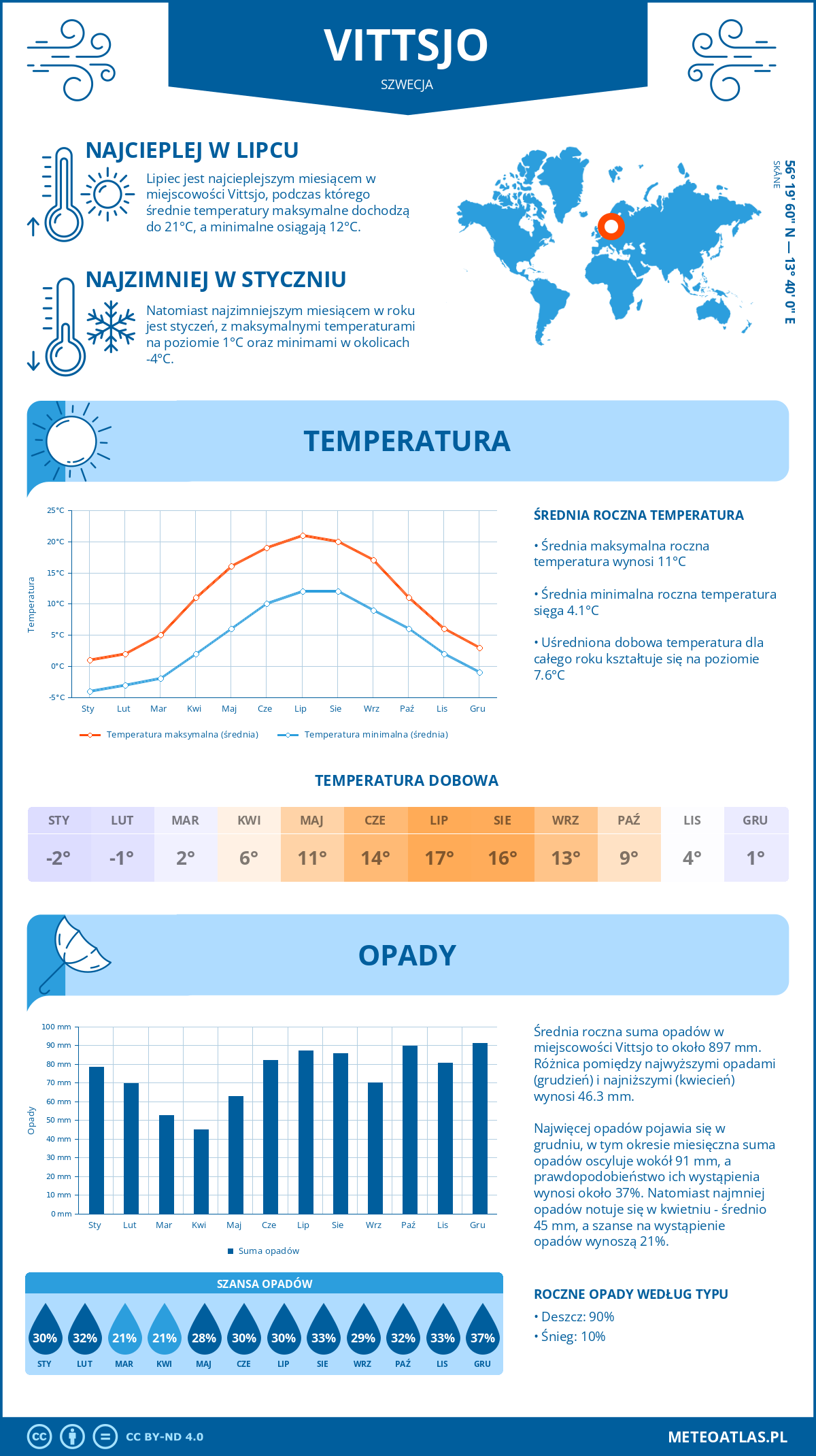 Infografika: Vittsjo (Szwecja) – miesięczne temperatury i opady z wykresami rocznych trendów pogodowych