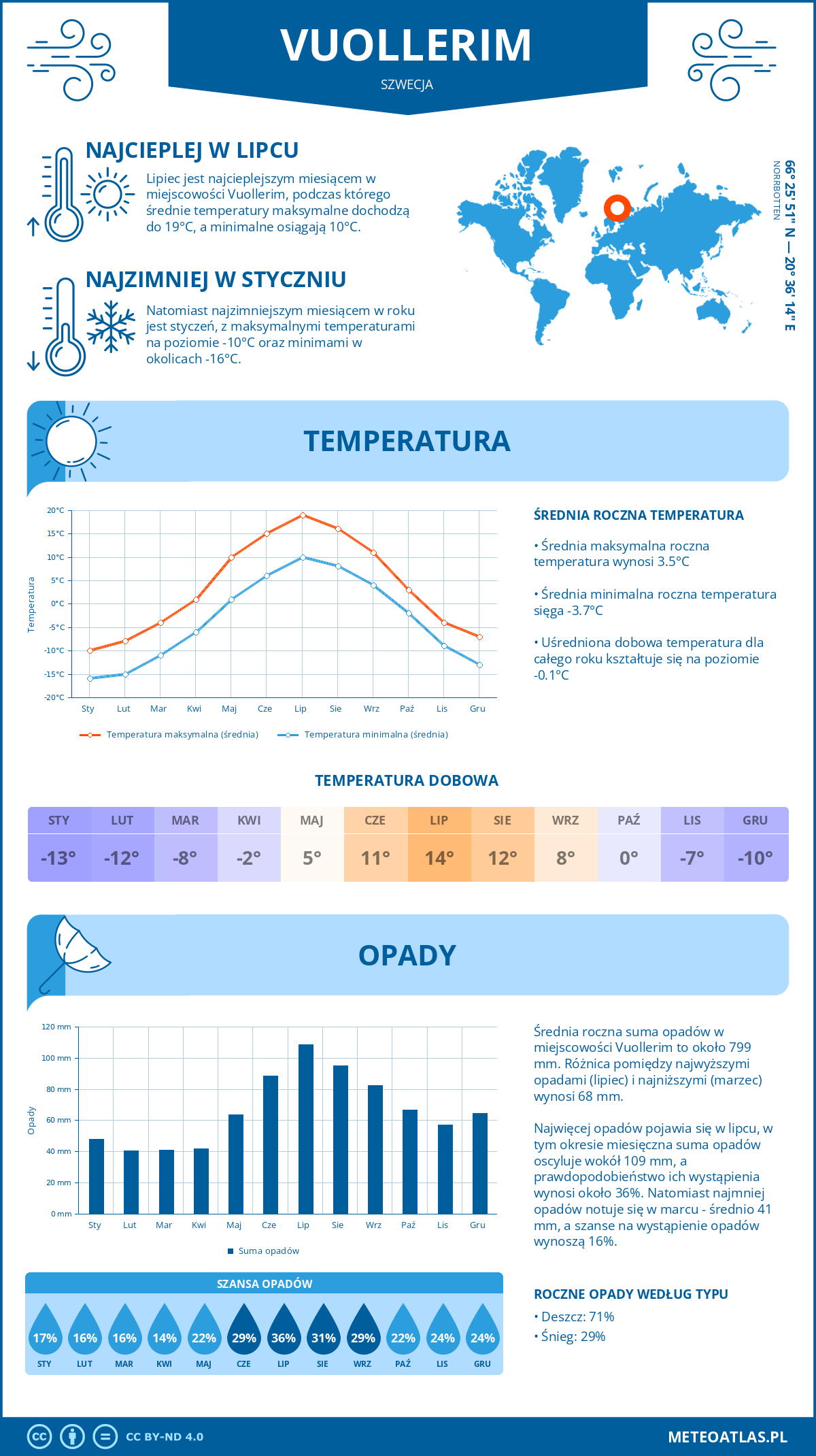 Pogoda Vuollerim (Szwecja). Temperatura oraz opady.