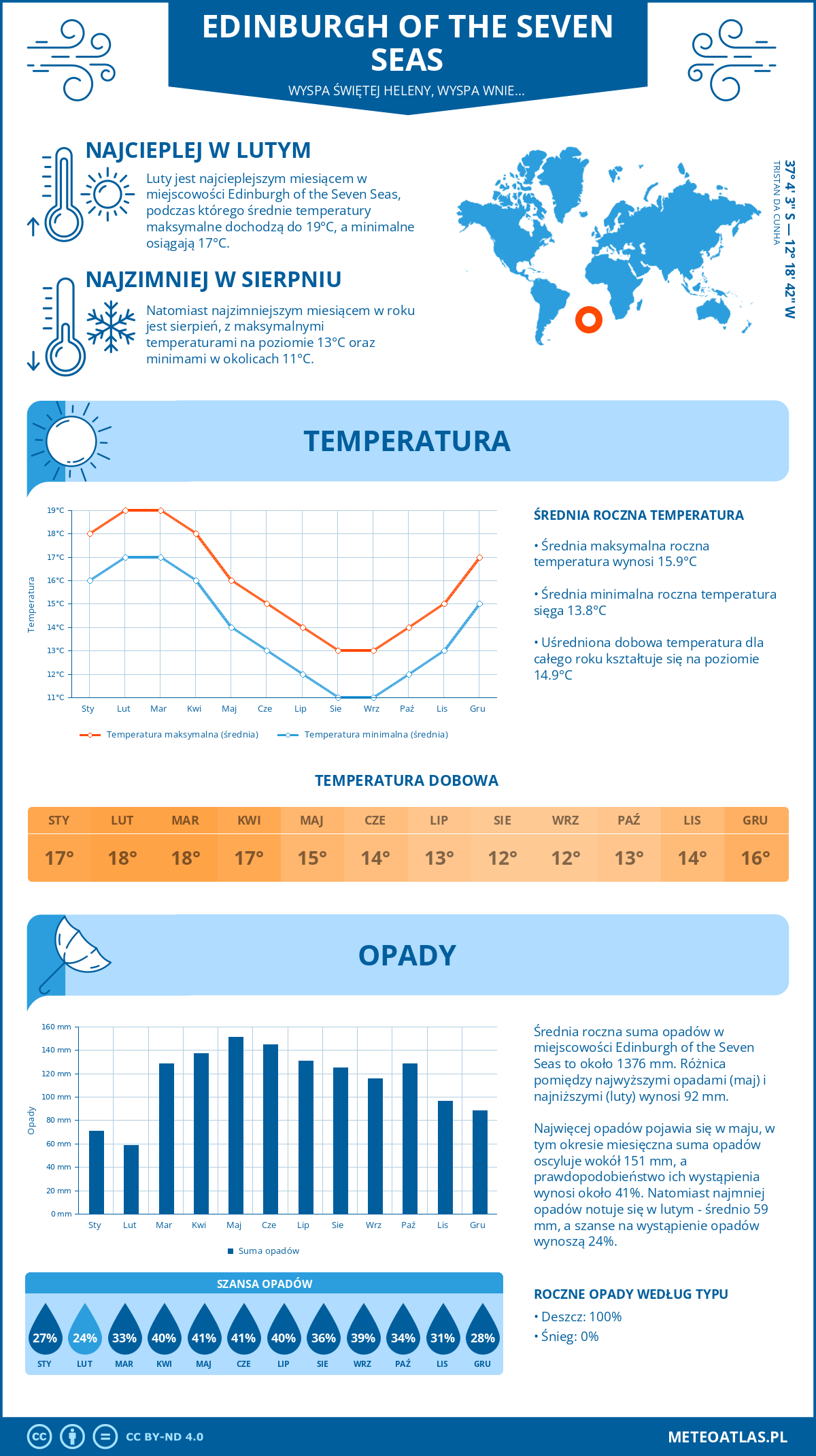 Infografika: Edinburgh of the Seven Seas (Wyspa Świętej Heleny, Wyspa Wniebowstąpienia i Tristan da Cunha) – miesięczne temperatury i opady z wykresami rocznych trendów pogodowych