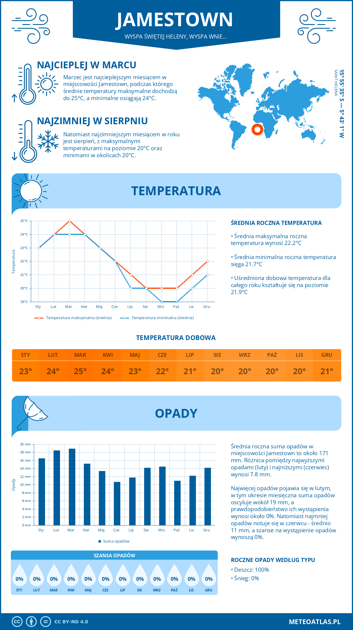 Pogoda Jamestown (Wyspa Świętej Heleny, Wyspa Wniebowstąpienia i Tristan da Cunha). Temperatura oraz opady.
