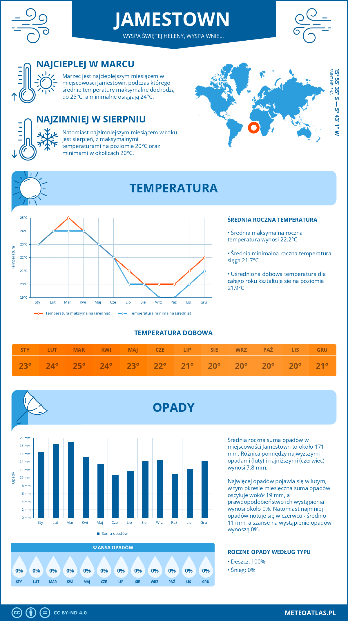 Infografika: Jamestown (Wyspa Świętej Heleny, Wyspa Wniebowstąpienia i Tristan da Cunha) – miesięczne temperatury i opady z wykresami rocznych trendów pogodowych