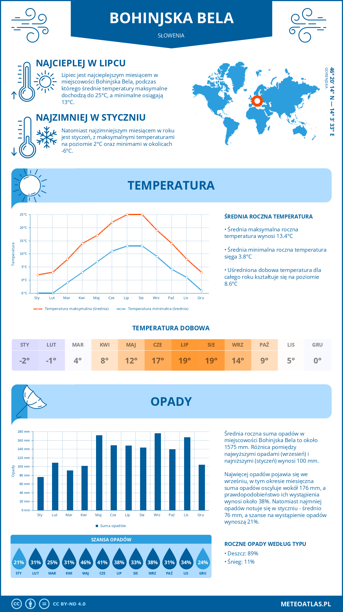 Pogoda Bohinjska Bela (Słowenia). Temperatura oraz opady.