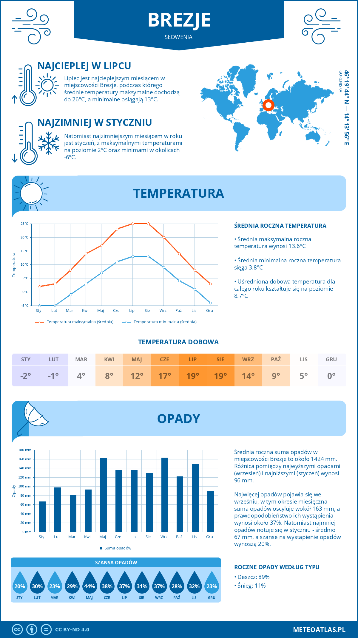 Pogoda Brezje (Słowenia). Temperatura oraz opady.
