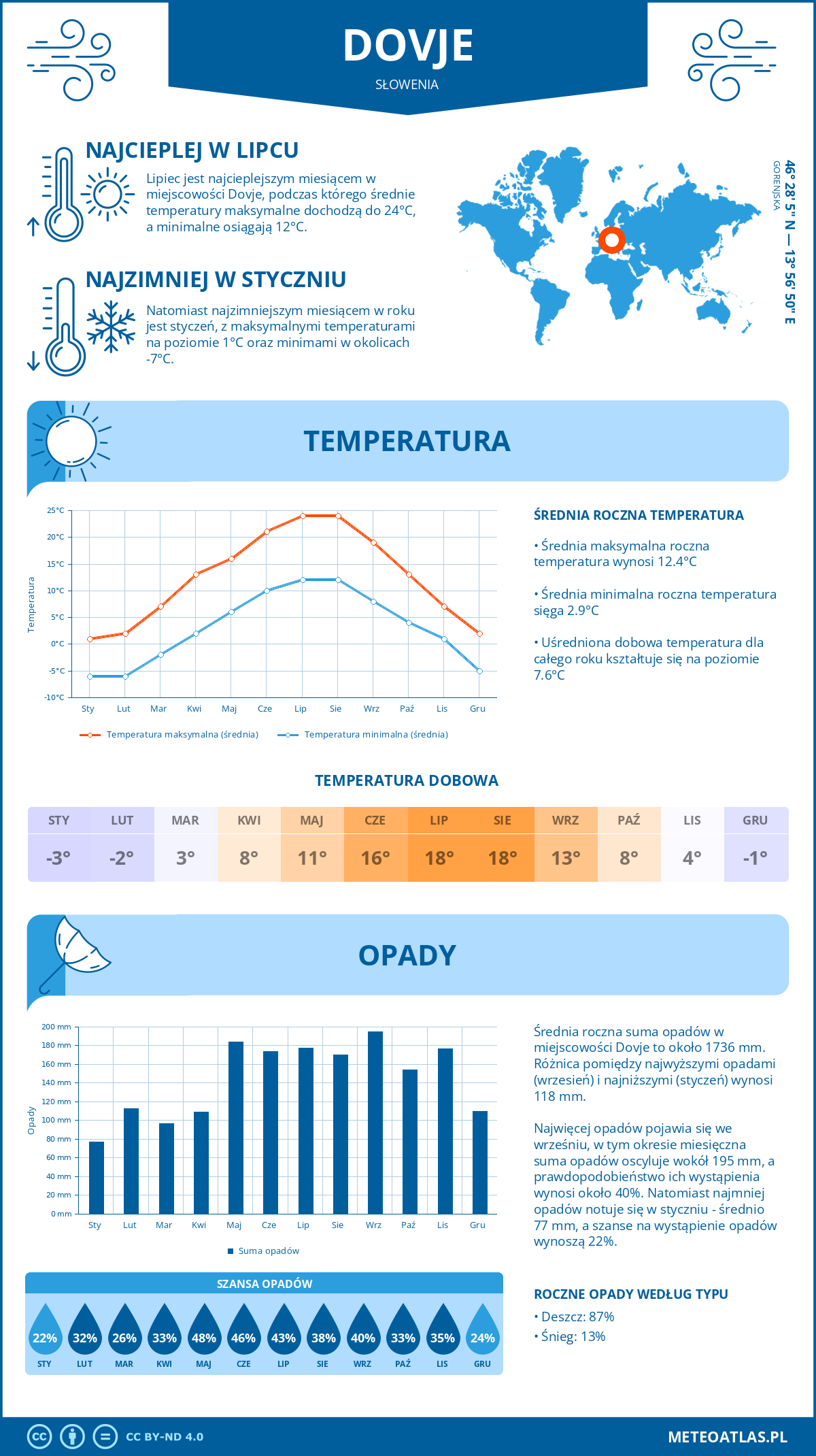 Pogoda Dovje (Słowenia). Temperatura oraz opady.