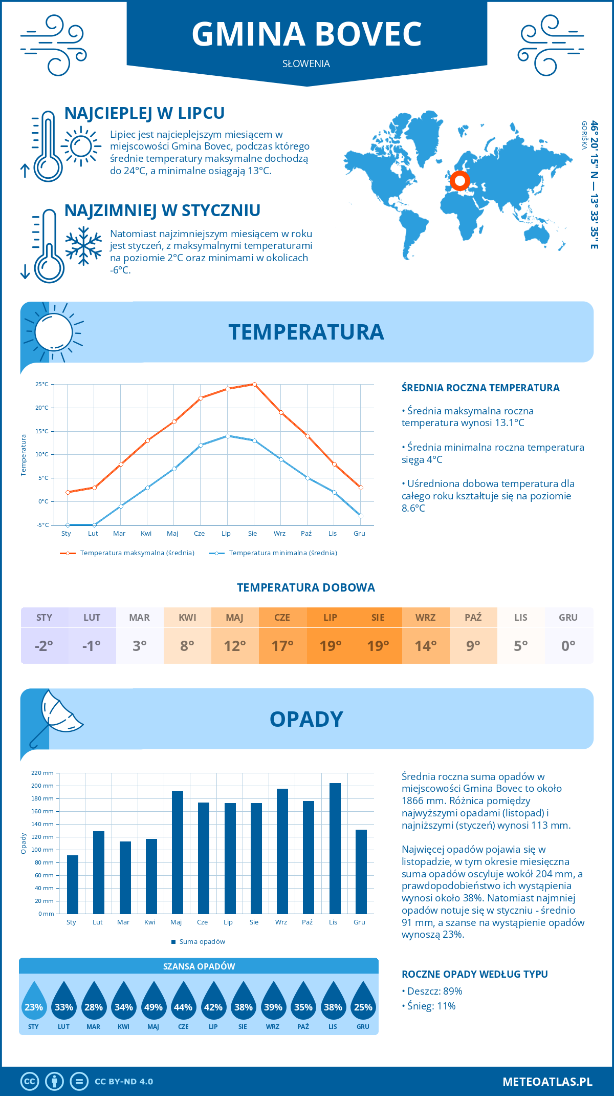 Pogoda Gmina Bovec (Słowenia). Temperatura oraz opady.