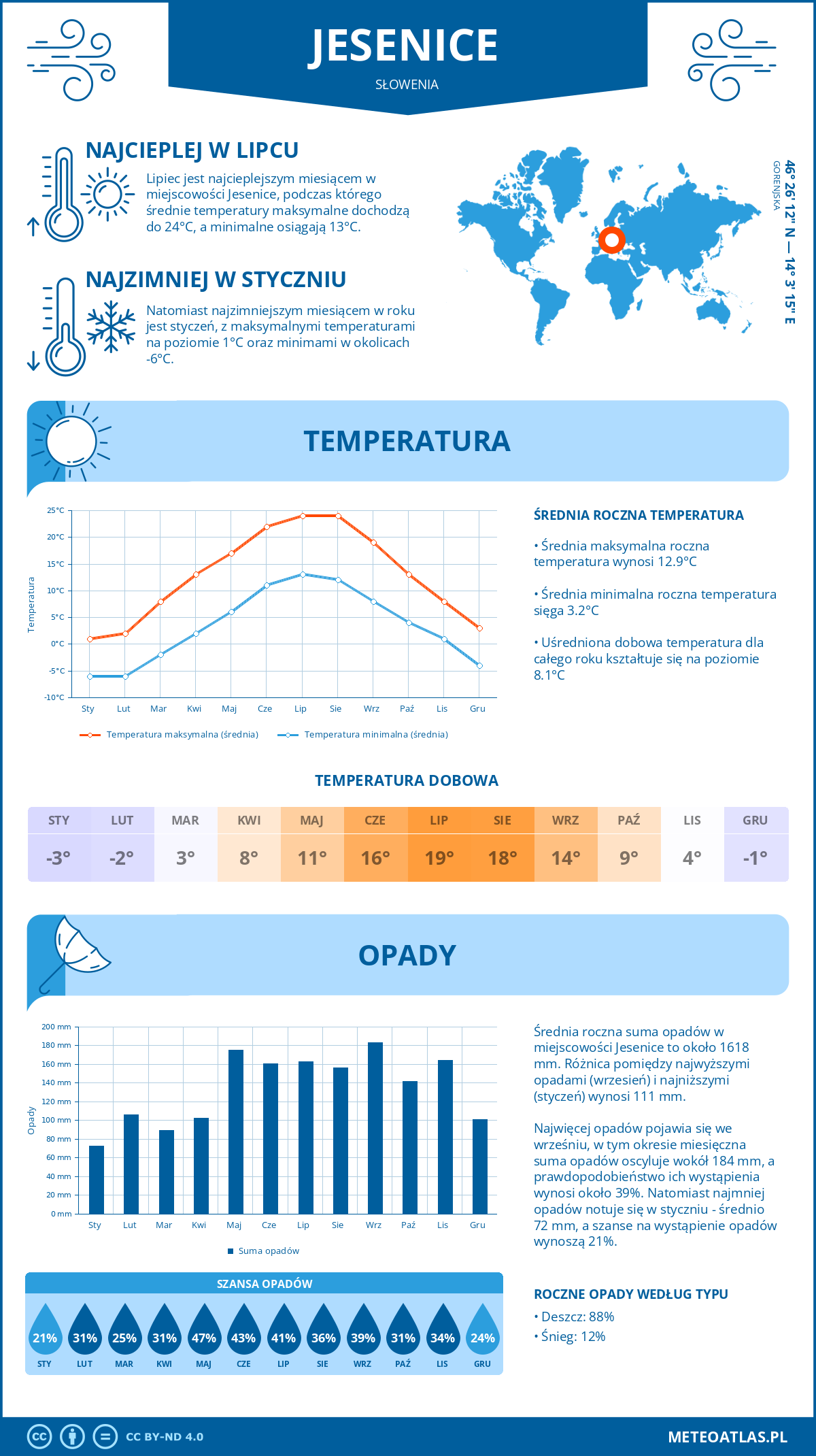 Pogoda Jesenice (Słowenia). Temperatura oraz opady.