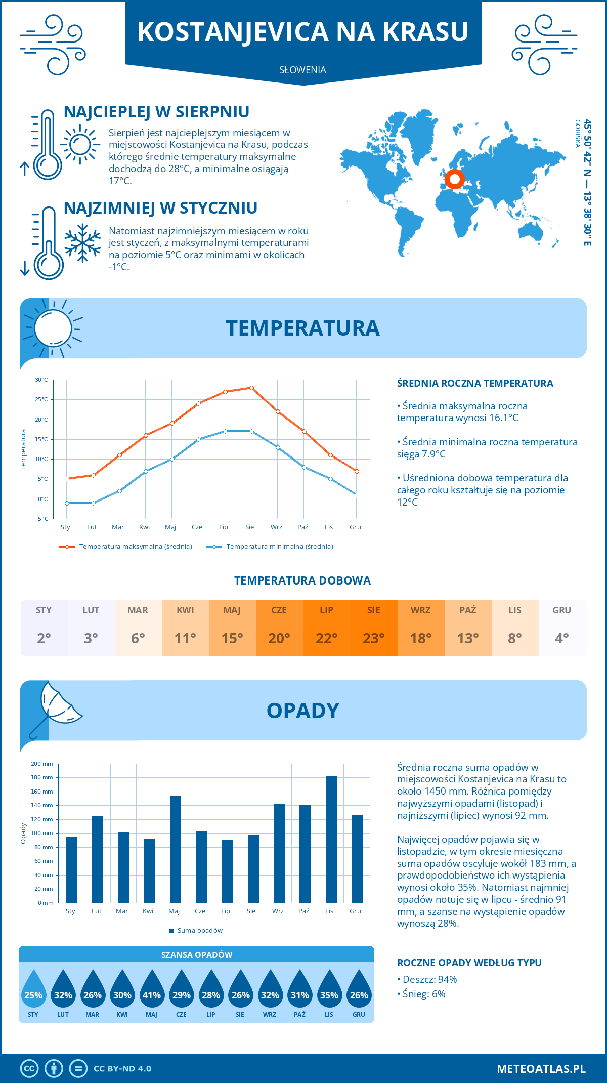 Pogoda Kostanjevica na Krasu (Słowenia). Temperatura oraz opady.