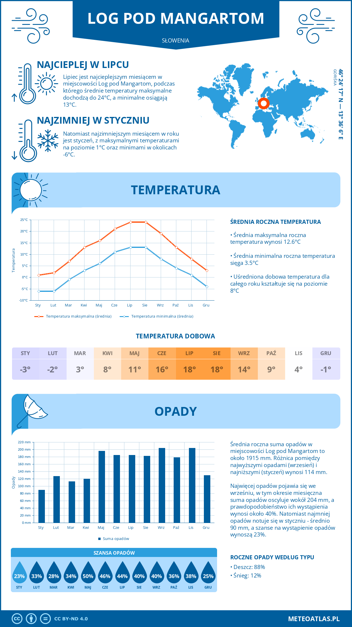 Pogoda Log pod Mangartom (Słowenia). Temperatura oraz opady.