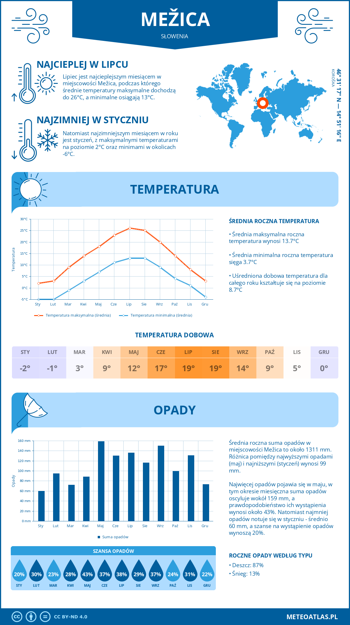 Pogoda Mežica (Słowenia). Temperatura oraz opady.
