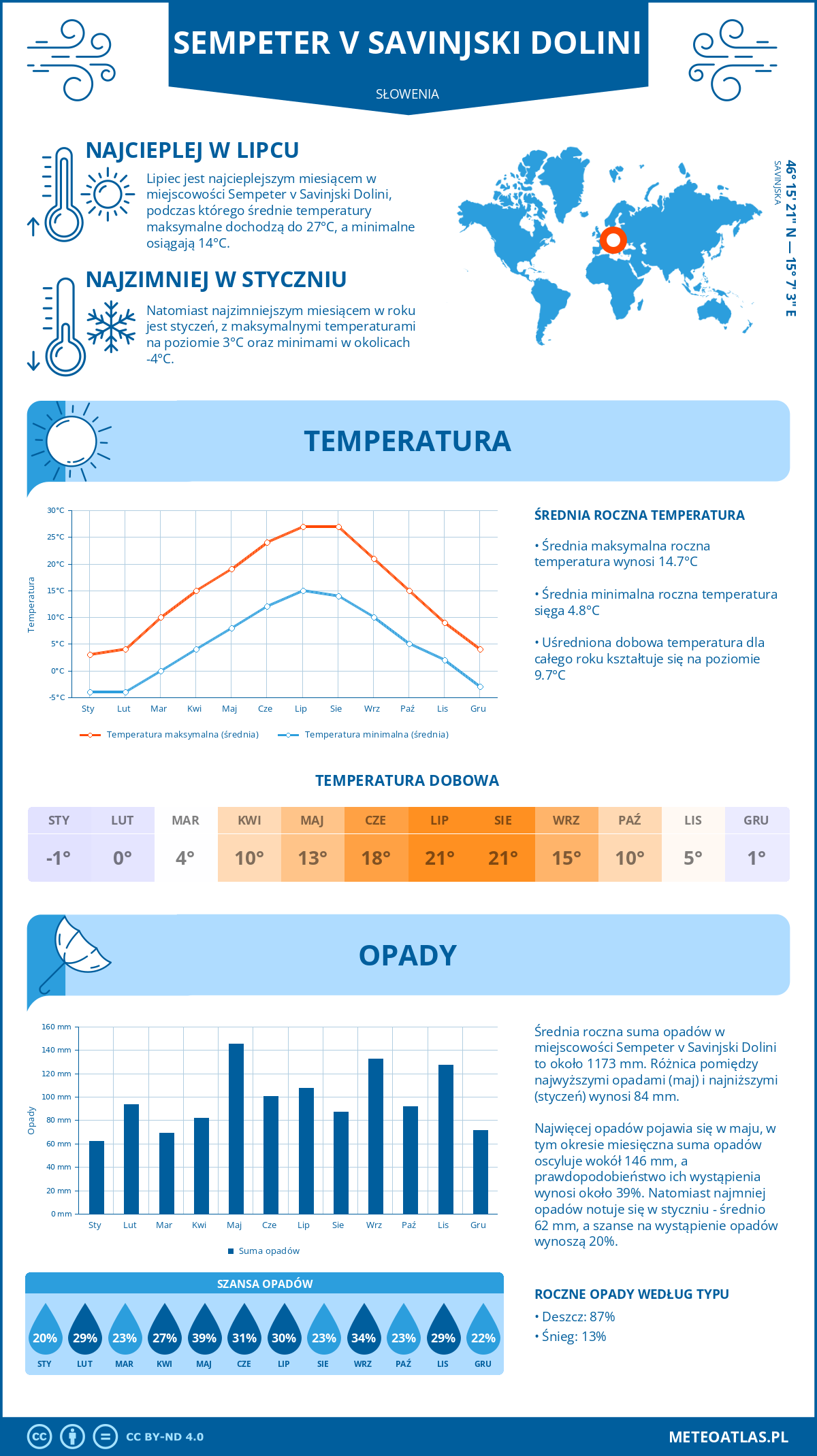 Pogoda Sempeter v Savinjski Dolini (Słowenia). Temperatura oraz opady.