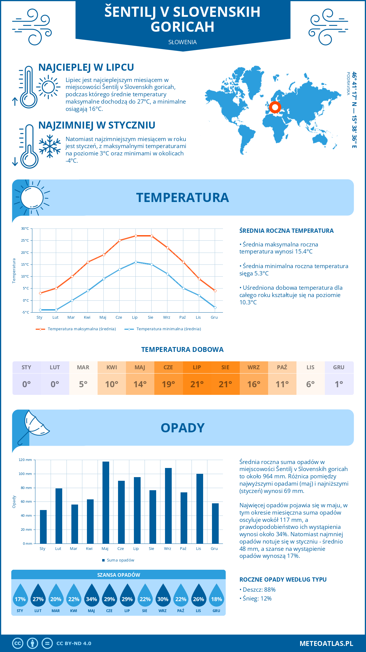 Pogoda Šentilj v Slovenskih goricah (Słowenia). Temperatura oraz opady.