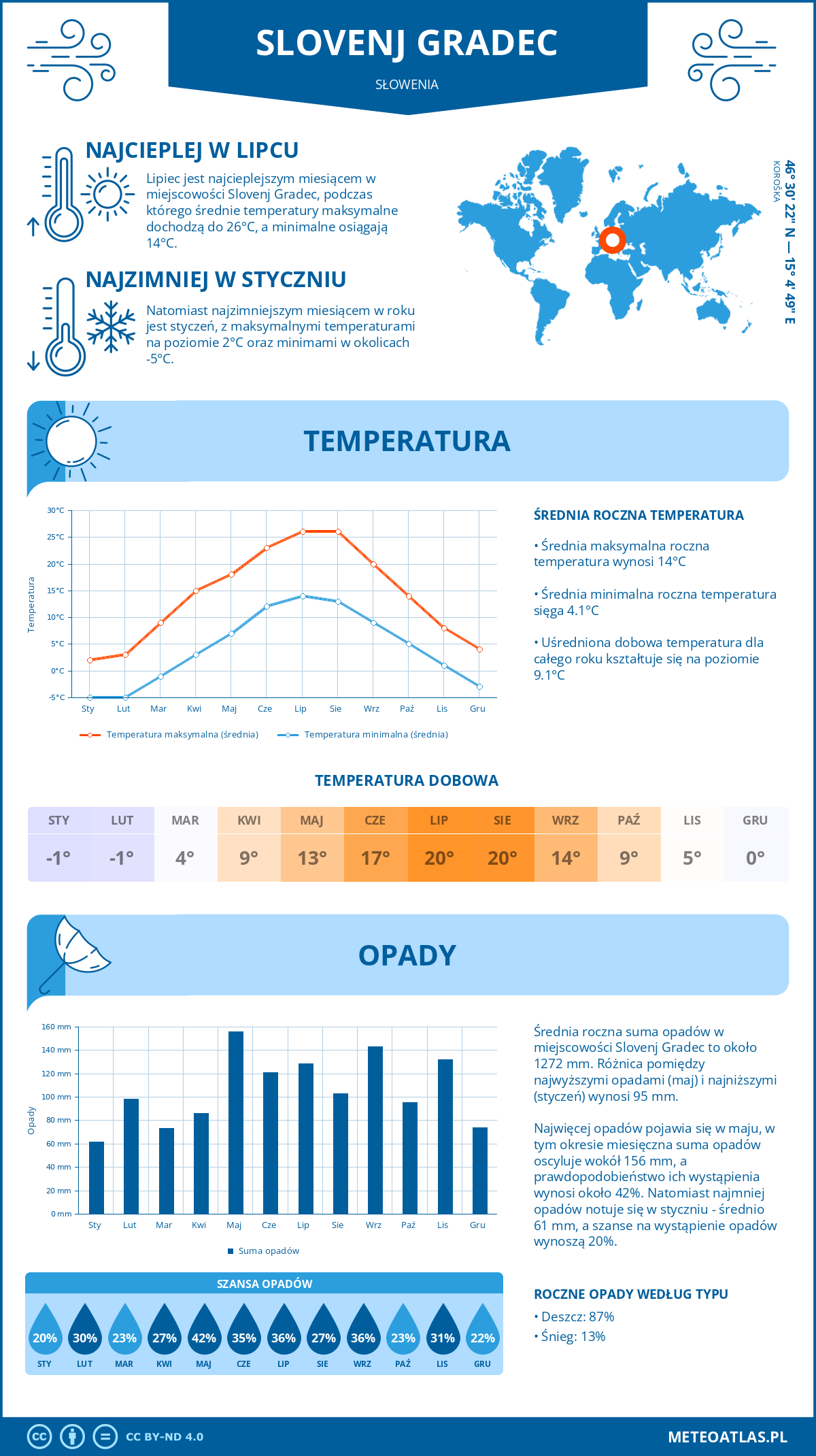 Pogoda Slovenj Gradec (Słowenia). Temperatura oraz opady.