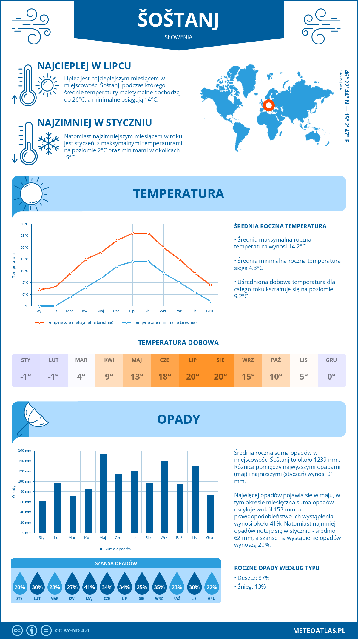 Pogoda Šoštanj (Słowenia). Temperatura oraz opady.