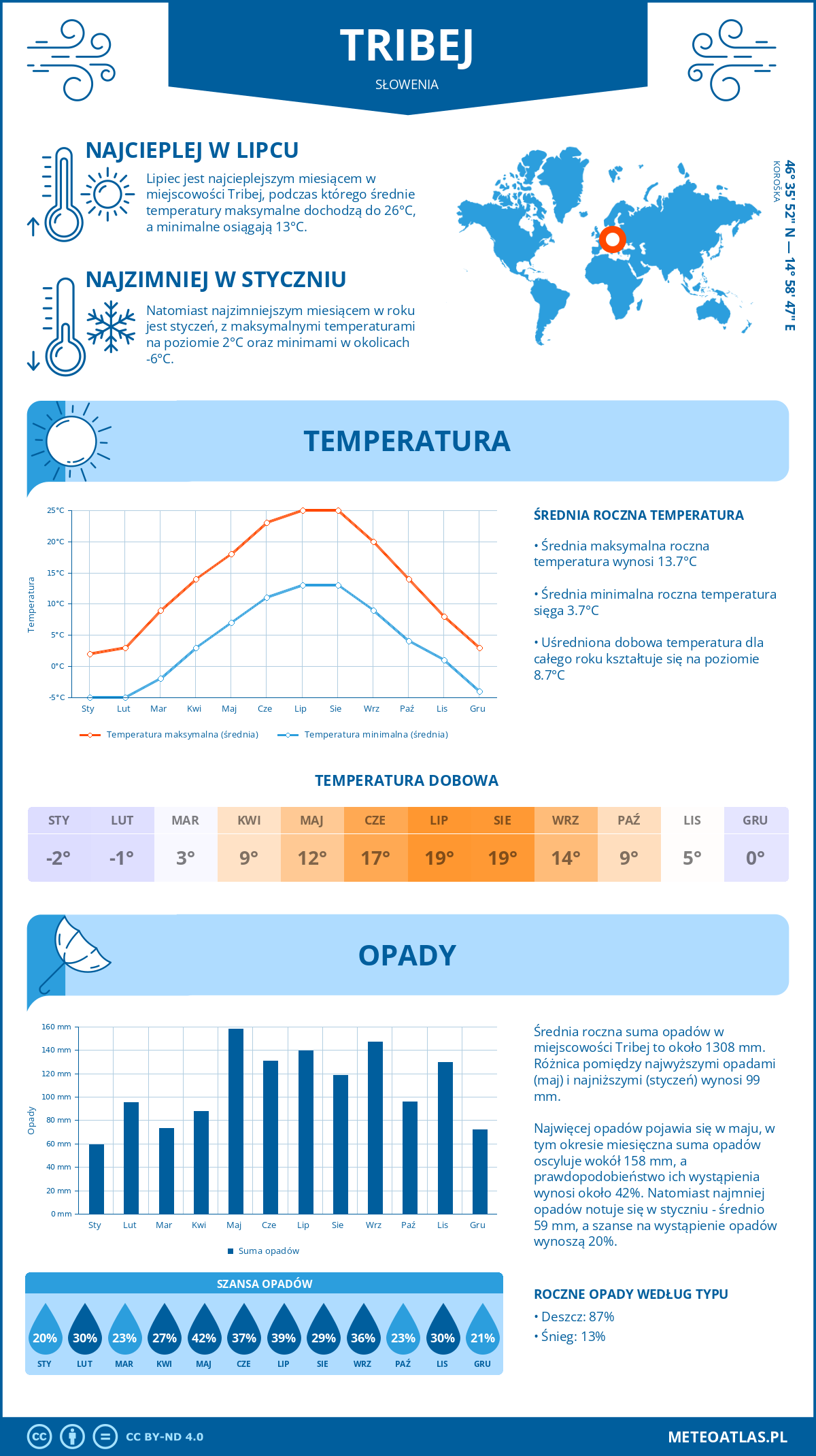 Pogoda Tribej (Słowenia). Temperatura oraz opady.