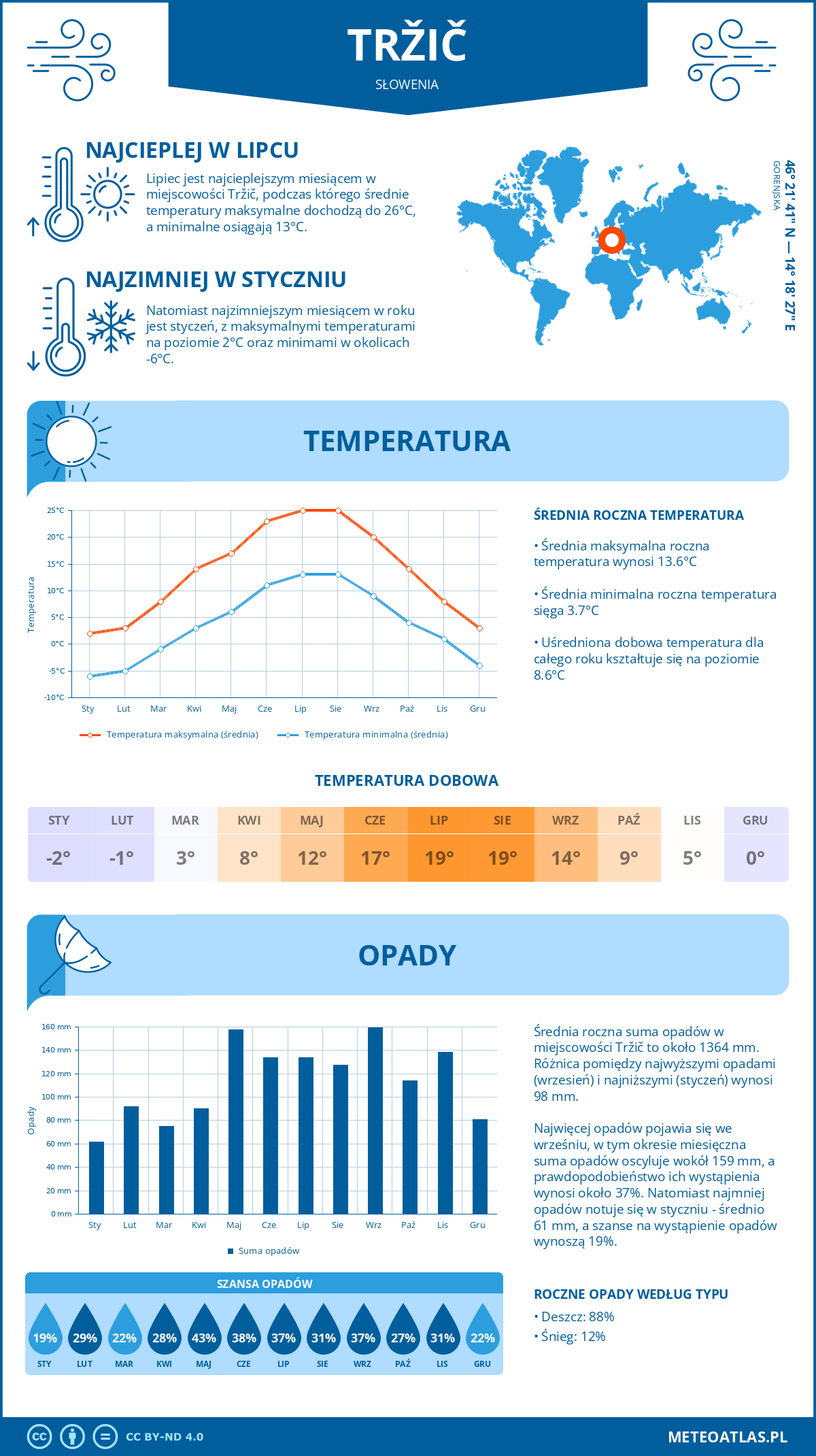 Pogoda Tržič (Słowenia). Temperatura oraz opady.