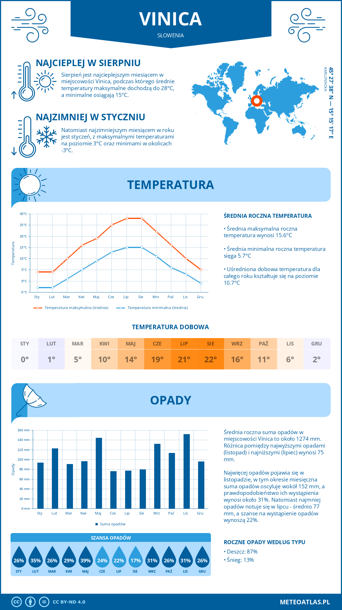 Pogoda Vinica (Słowenia). Temperatura oraz opady.