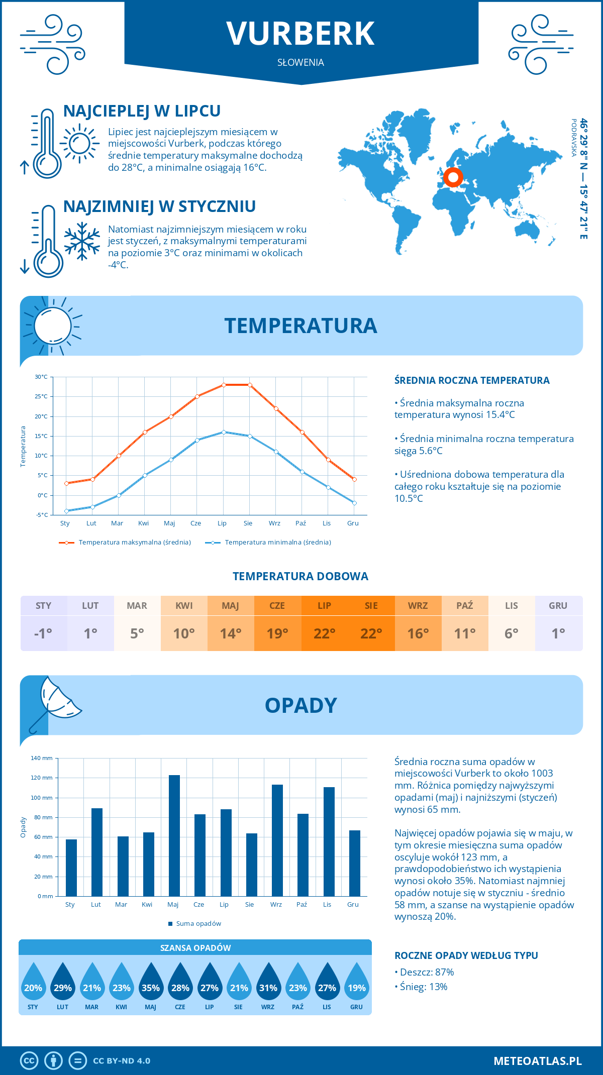 Pogoda Vurberk (Słowenia). Temperatura oraz opady.