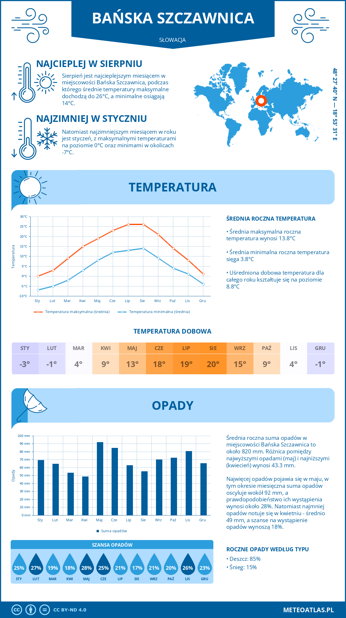 Infografika: Bańska Szczawnica (Słowacja) - miesięczne temperatury i opady z wykresami rocznych trendów pogodowych