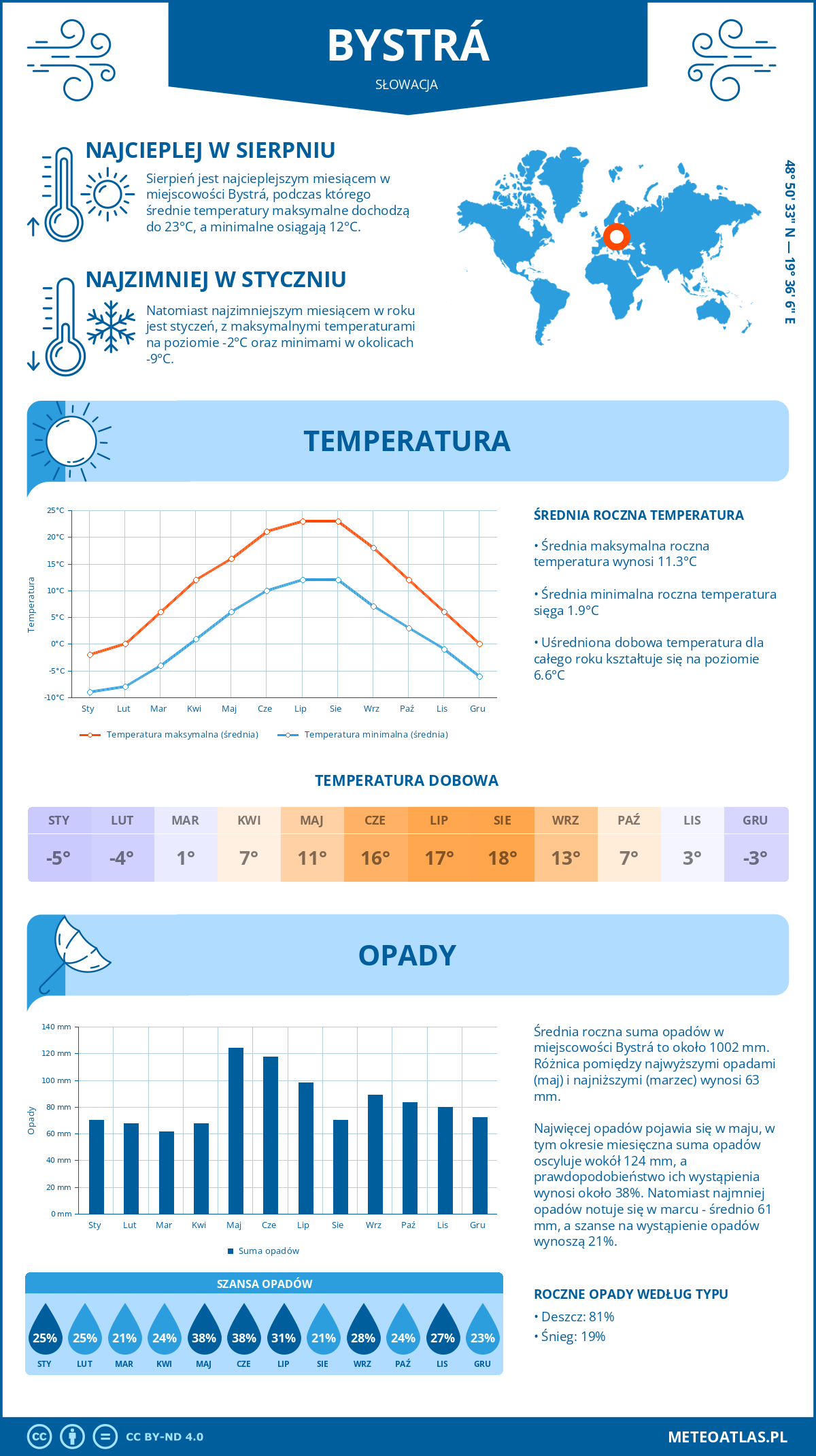 Infografika: Bystrá (Słowacja) – miesięczne temperatury i opady z wykresami rocznych trendów pogodowych