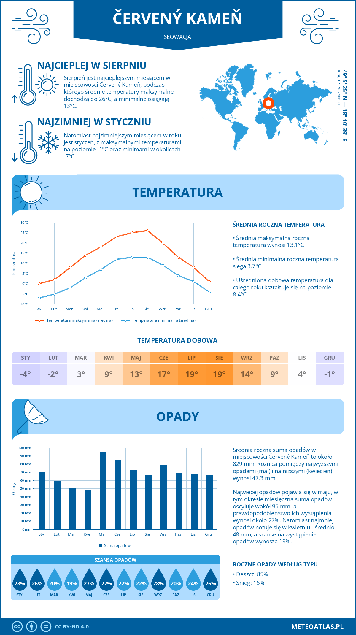 Pogoda Červený Kameň (Słowacja). Temperatura oraz opady.