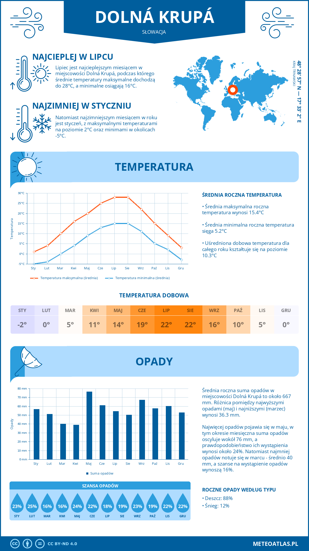 Pogoda Dolná Krupá (Słowacja). Temperatura oraz opady.