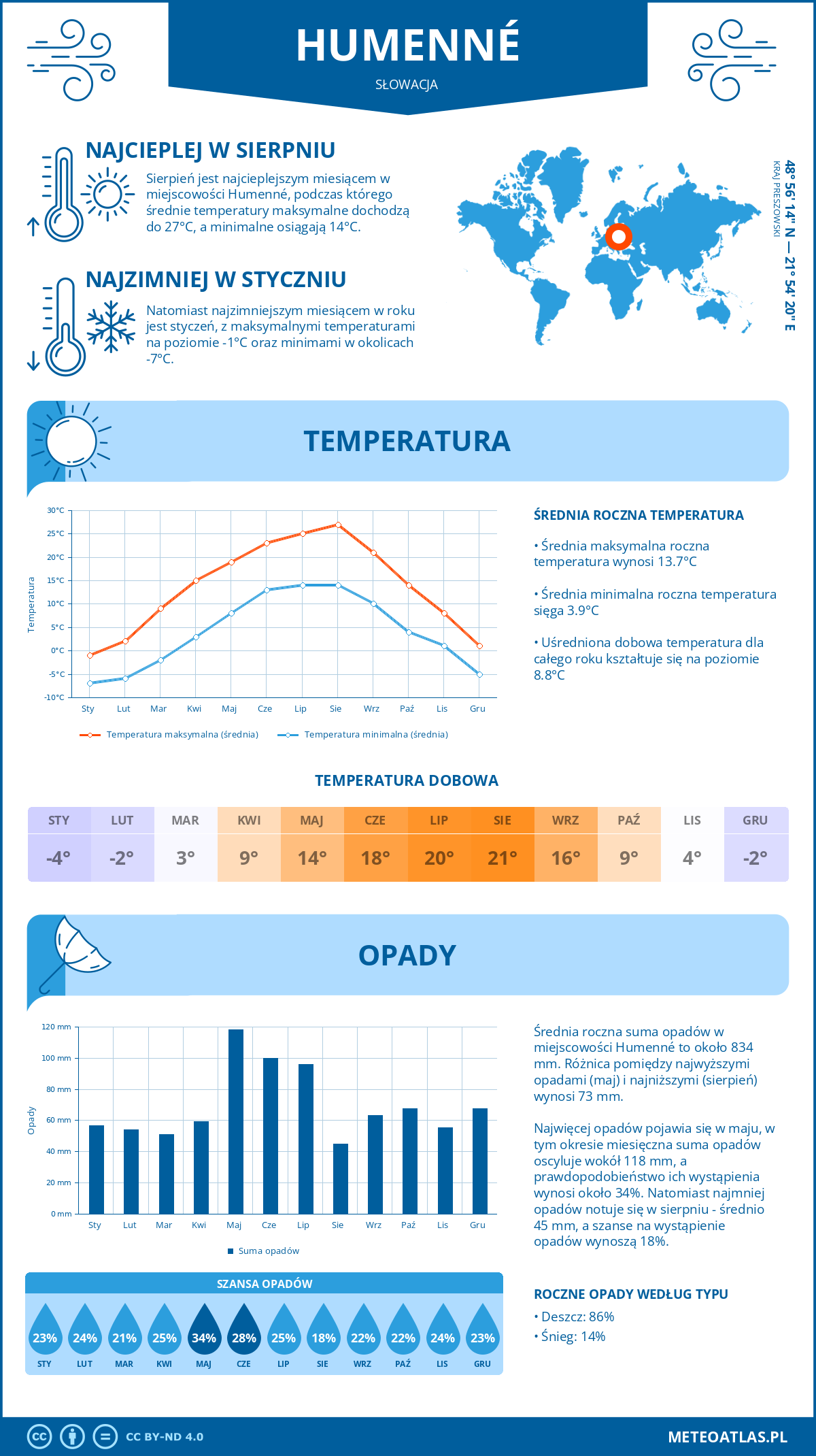 Pogoda Humenné (Słowacja). Temperatura oraz opady.