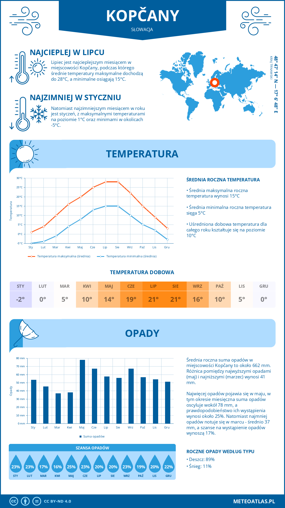 Pogoda Kopčany (Słowacja). Temperatura oraz opady.
