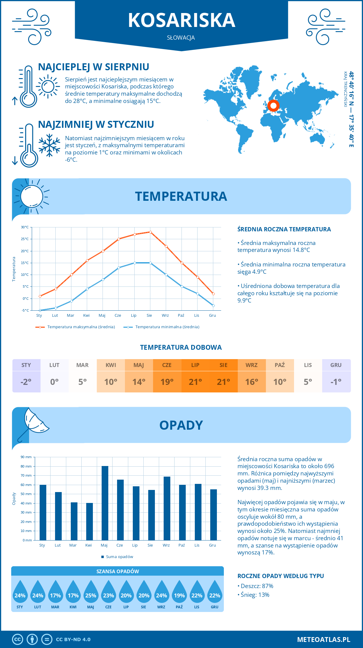 Pogoda Kosariska (Słowacja). Temperatura oraz opady.