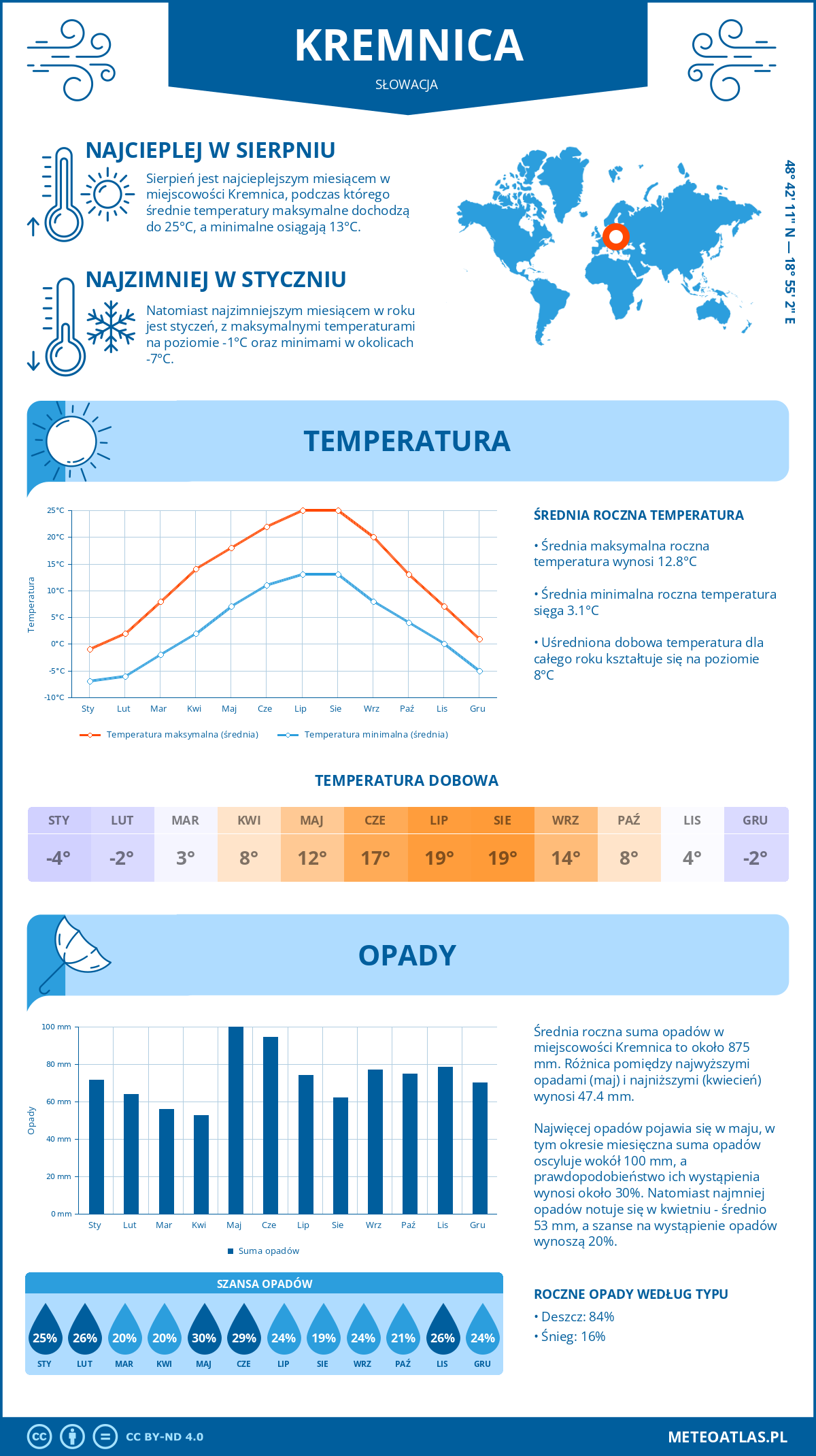 Infografika: Kremnica (Słowacja) – miesięczne temperatury i opady z wykresami rocznych trendów pogodowych