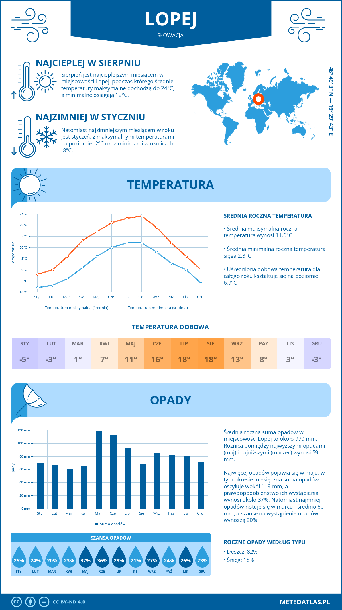 Pogoda Lopej (Słowacja). Temperatura oraz opady.