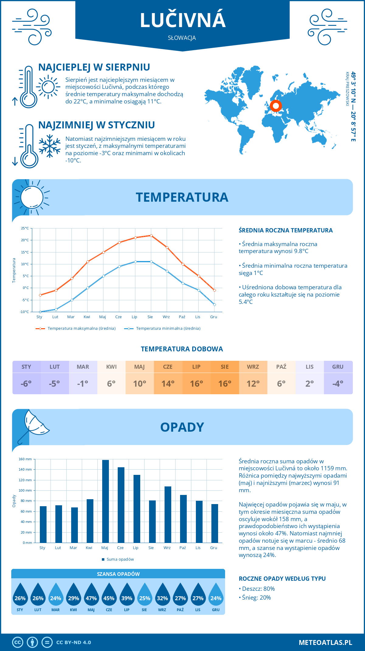Pogoda Łuczywna (Słowacja). Temperatura oraz opady.