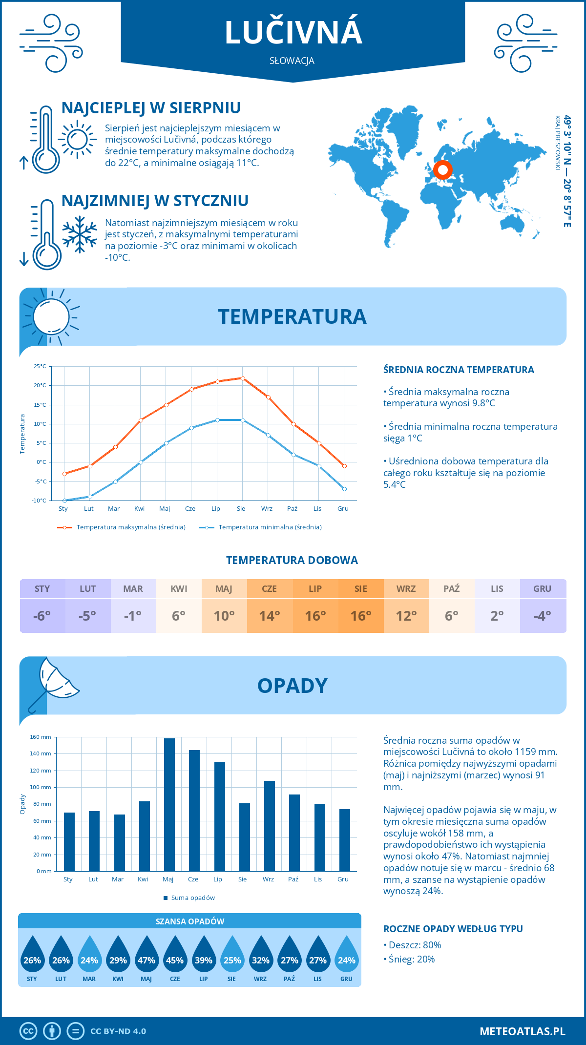 Infografika: Łuczywna (Słowacja) – miesięczne temperatury i opady z wykresami rocznych trendów pogodowych