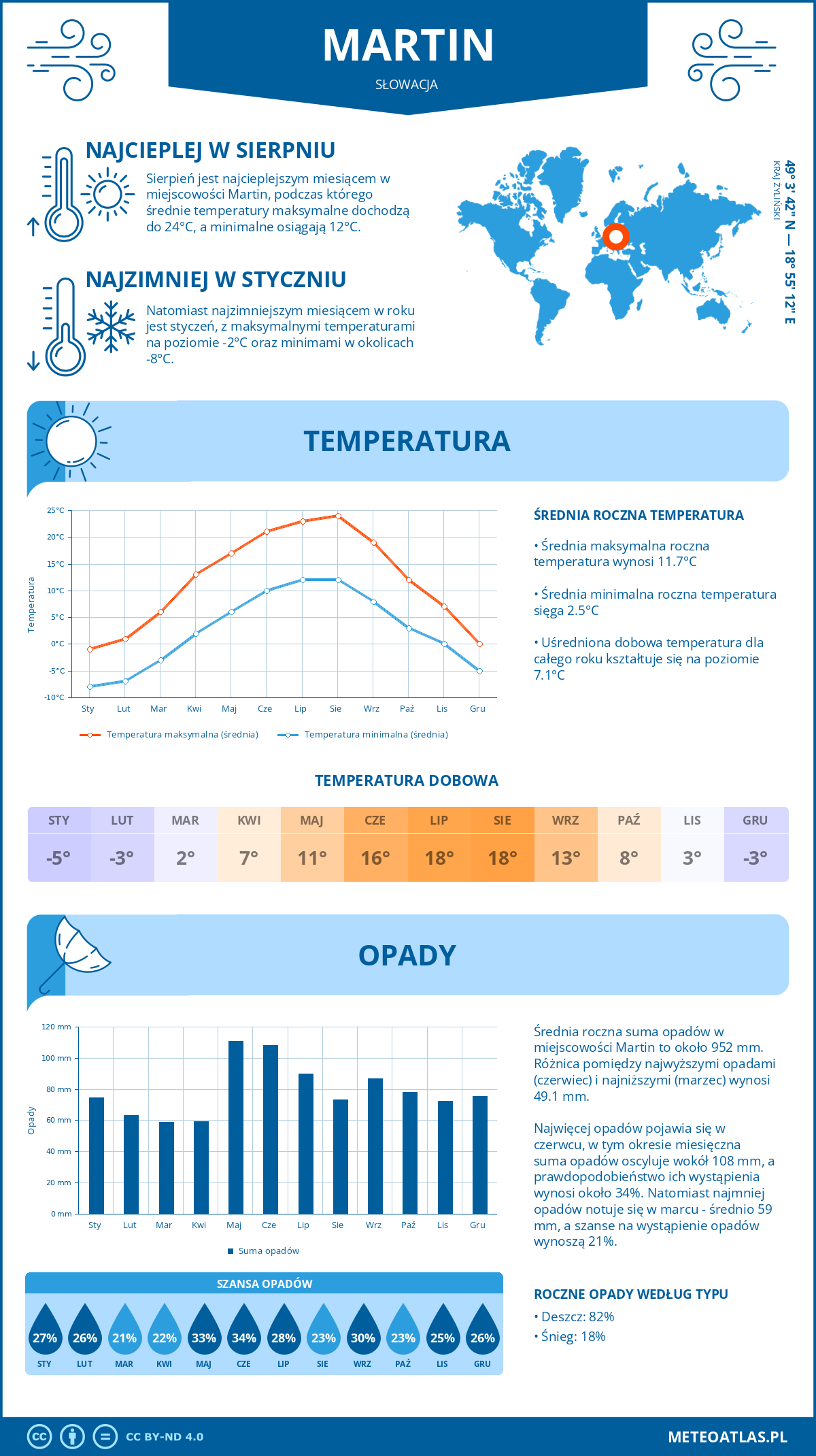 Pogoda Martin (Słowacja). Temperatura oraz opady.