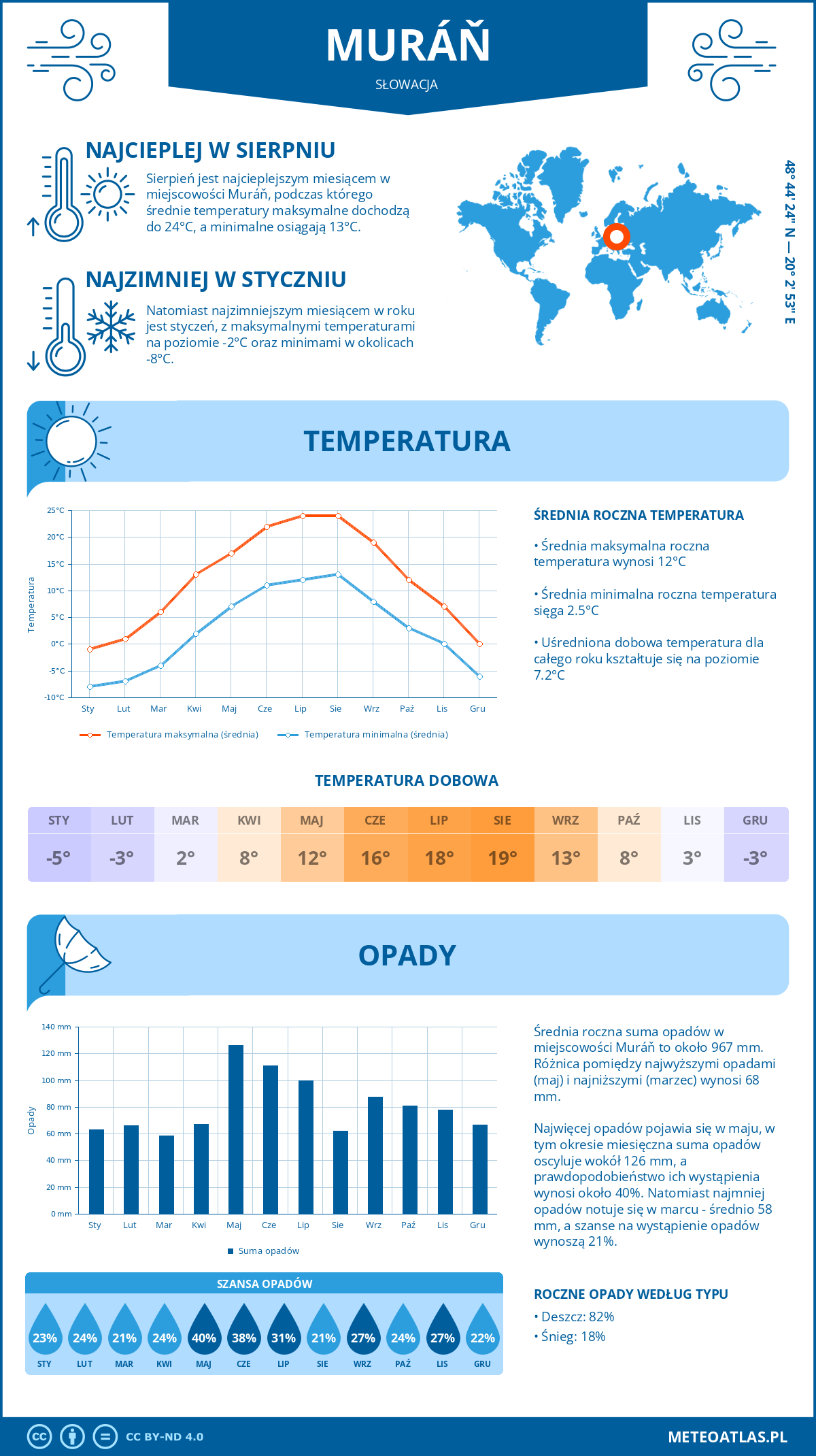 Infografika: Muráň (Słowacja) - miesięczne temperatury i opady z wykresami rocznych trendów pogodowych